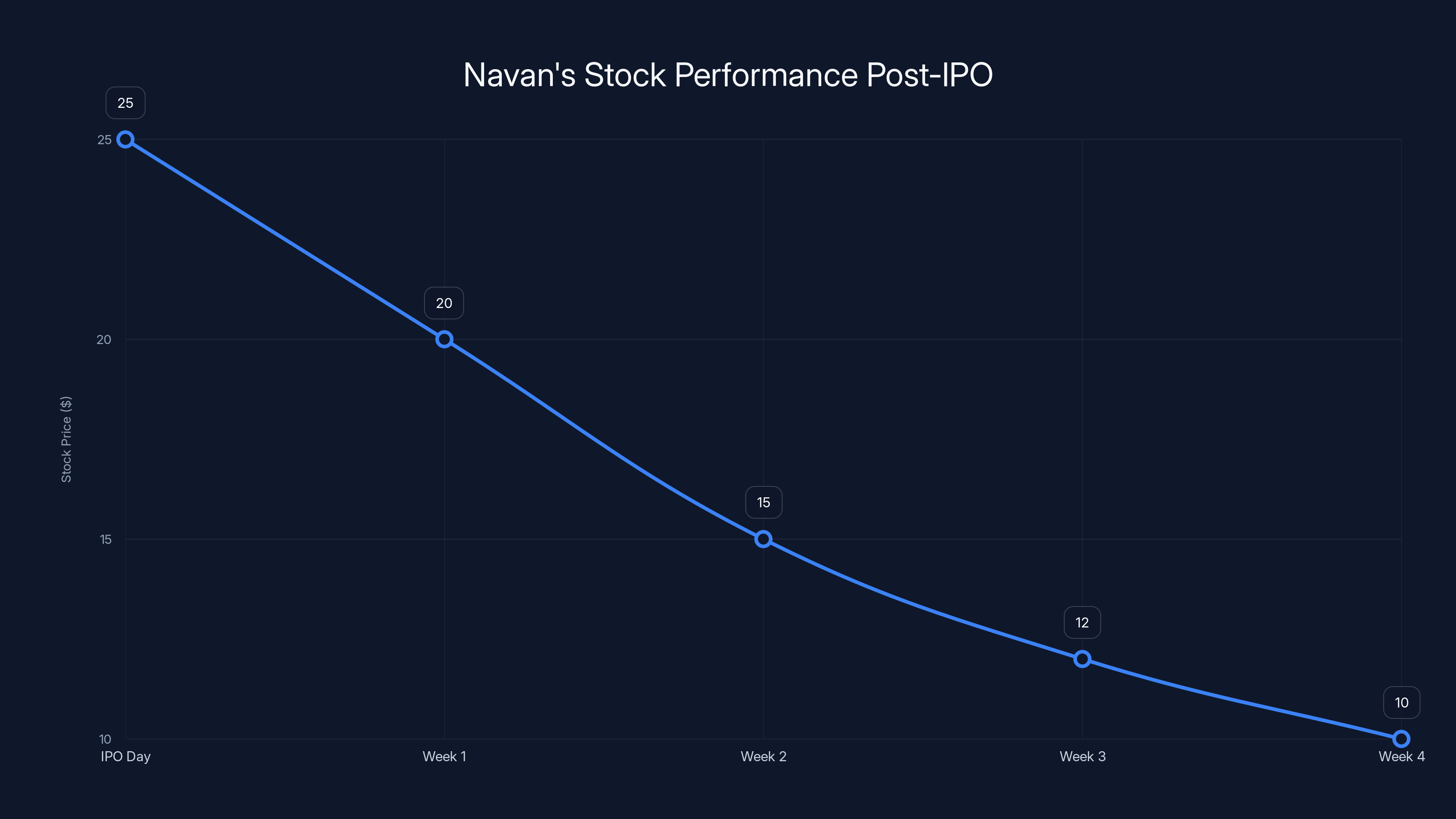 Navan's Stock Performance Post-IPO