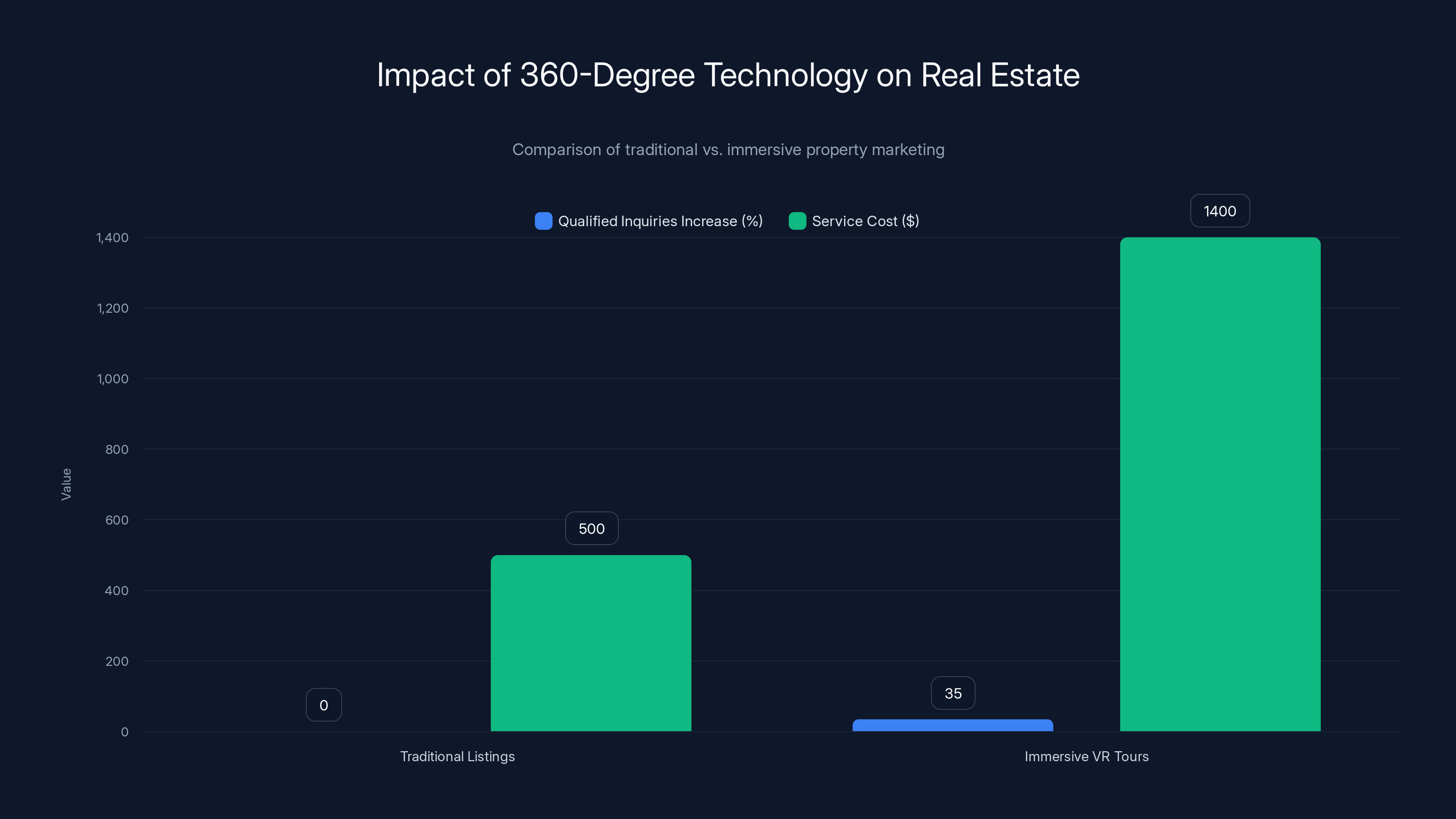 Impact of 360-Degree Technology on Real Estate