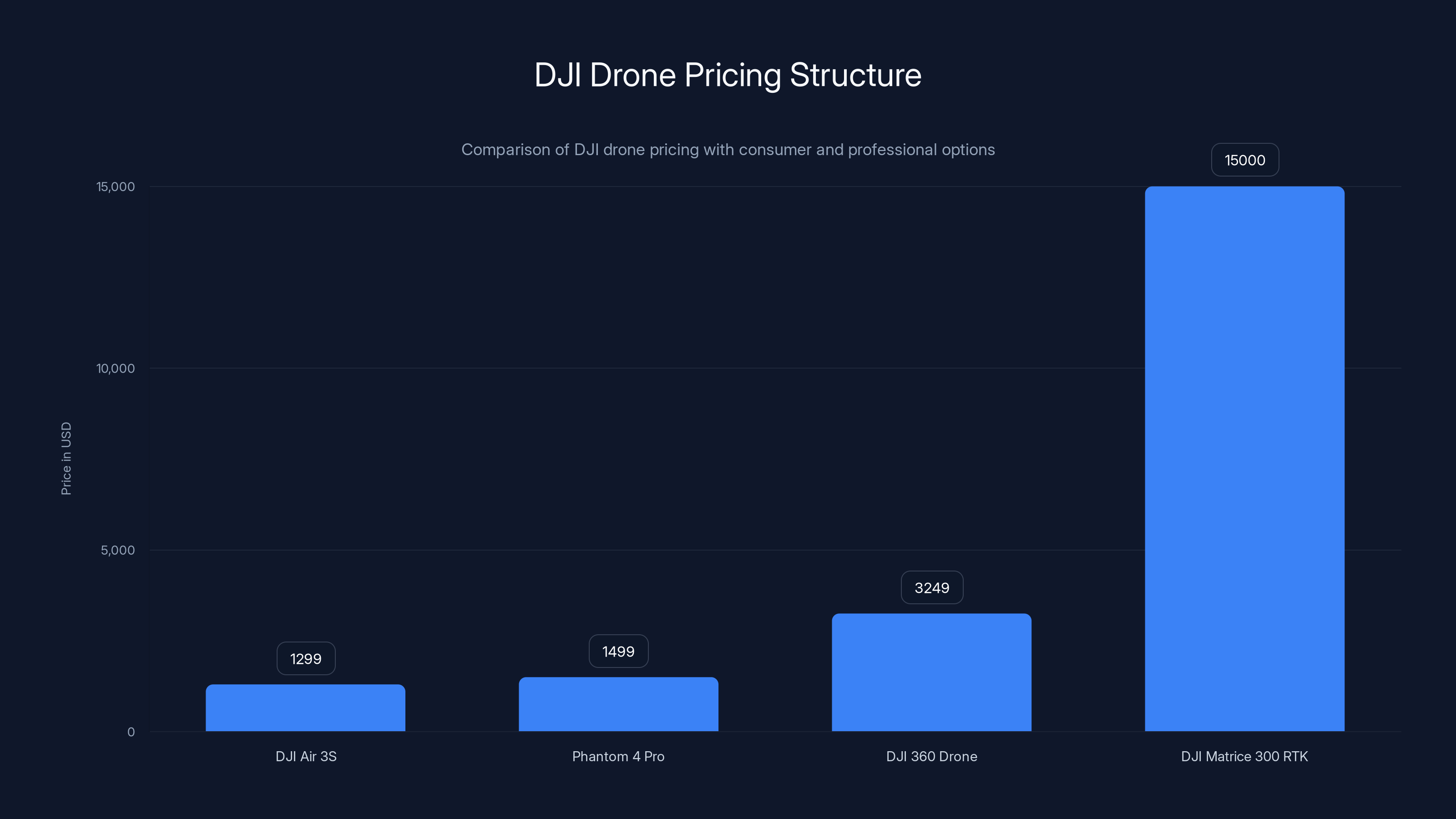 DJI Drone Pricing Structure