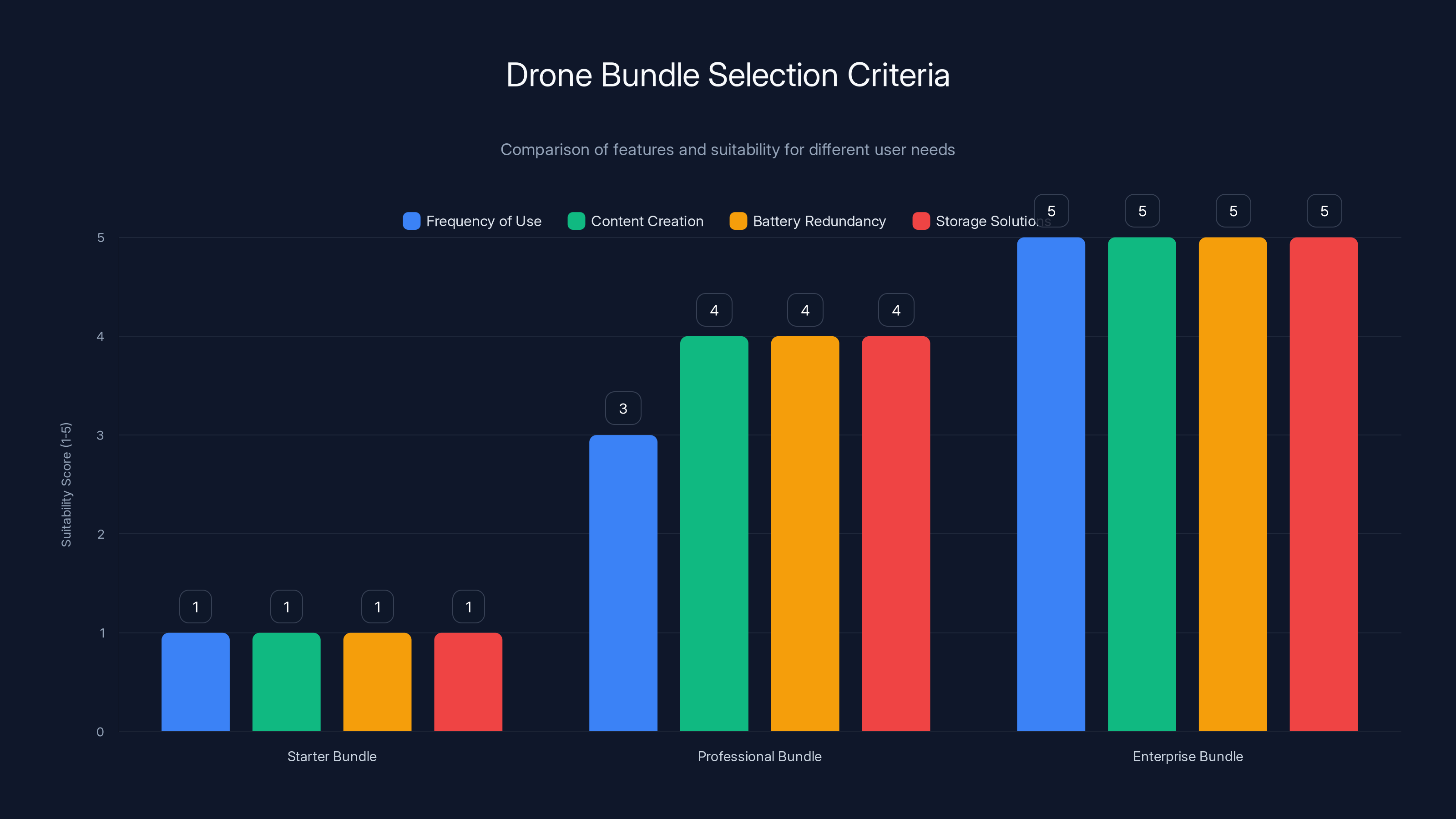 Drone Bundle Selection Criteria