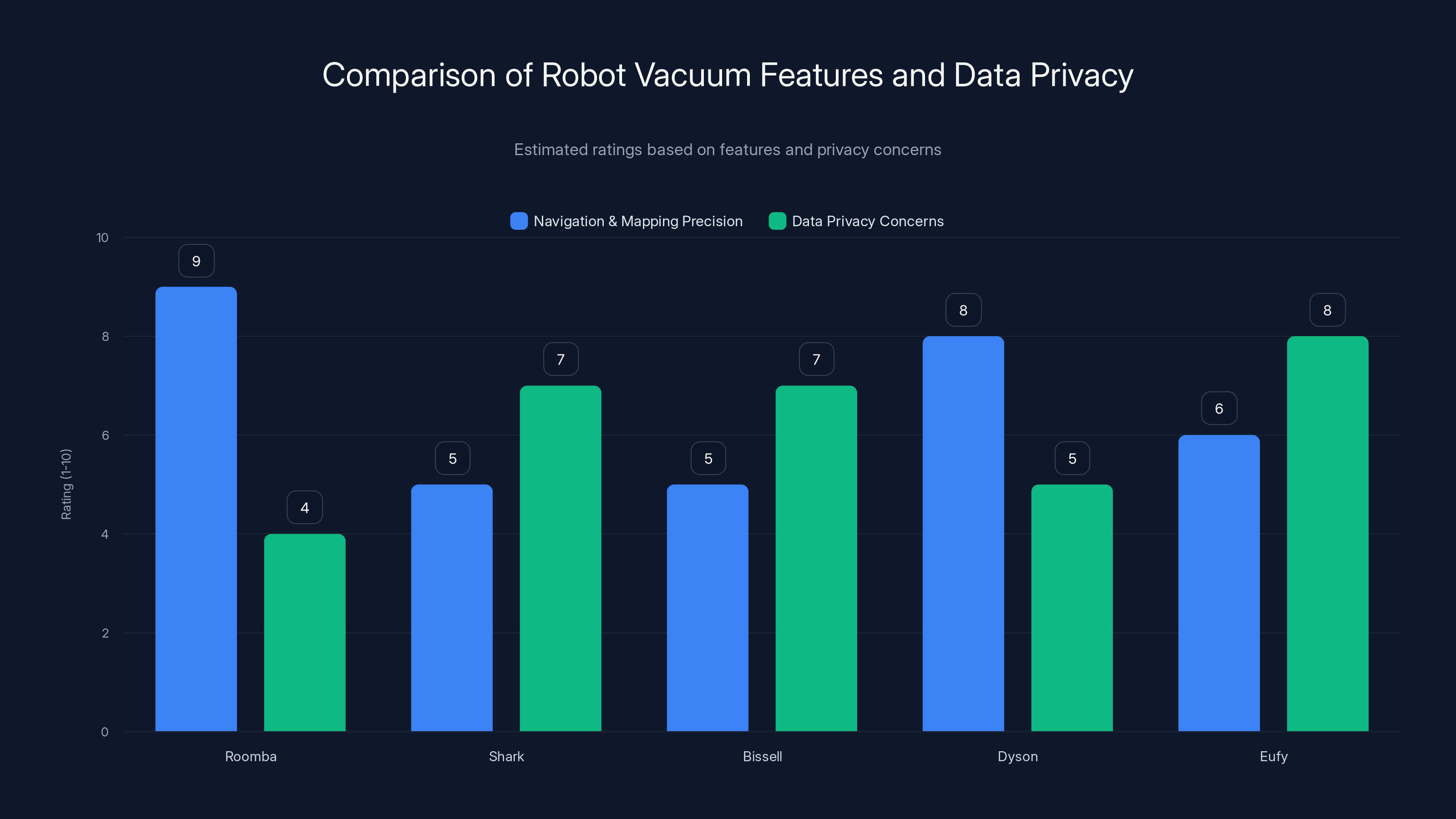 Comparison of Robot Vacuum Features and Data Privacy