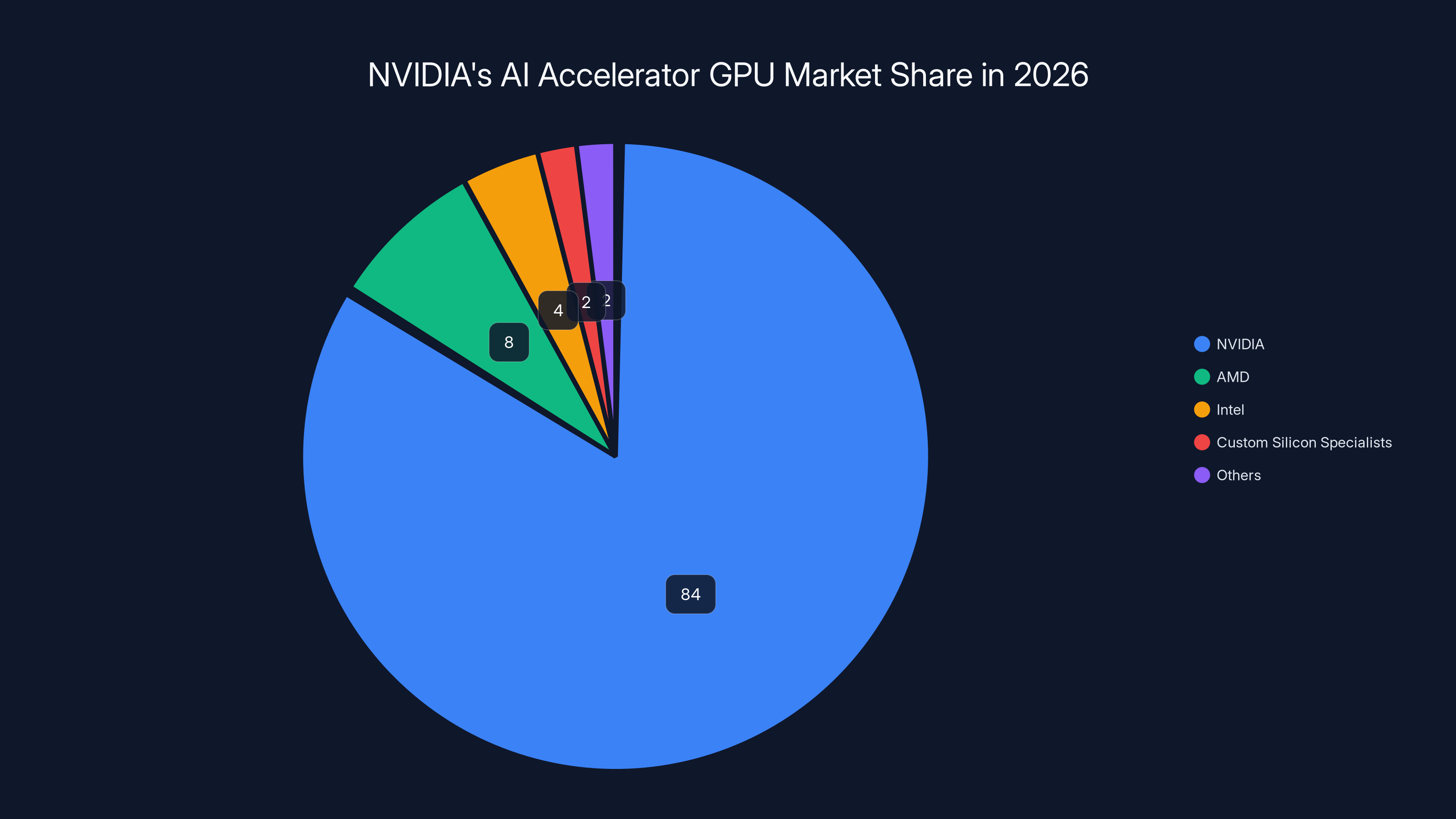 NVIDIA's AI Accelerator GPU Market Share in 2026