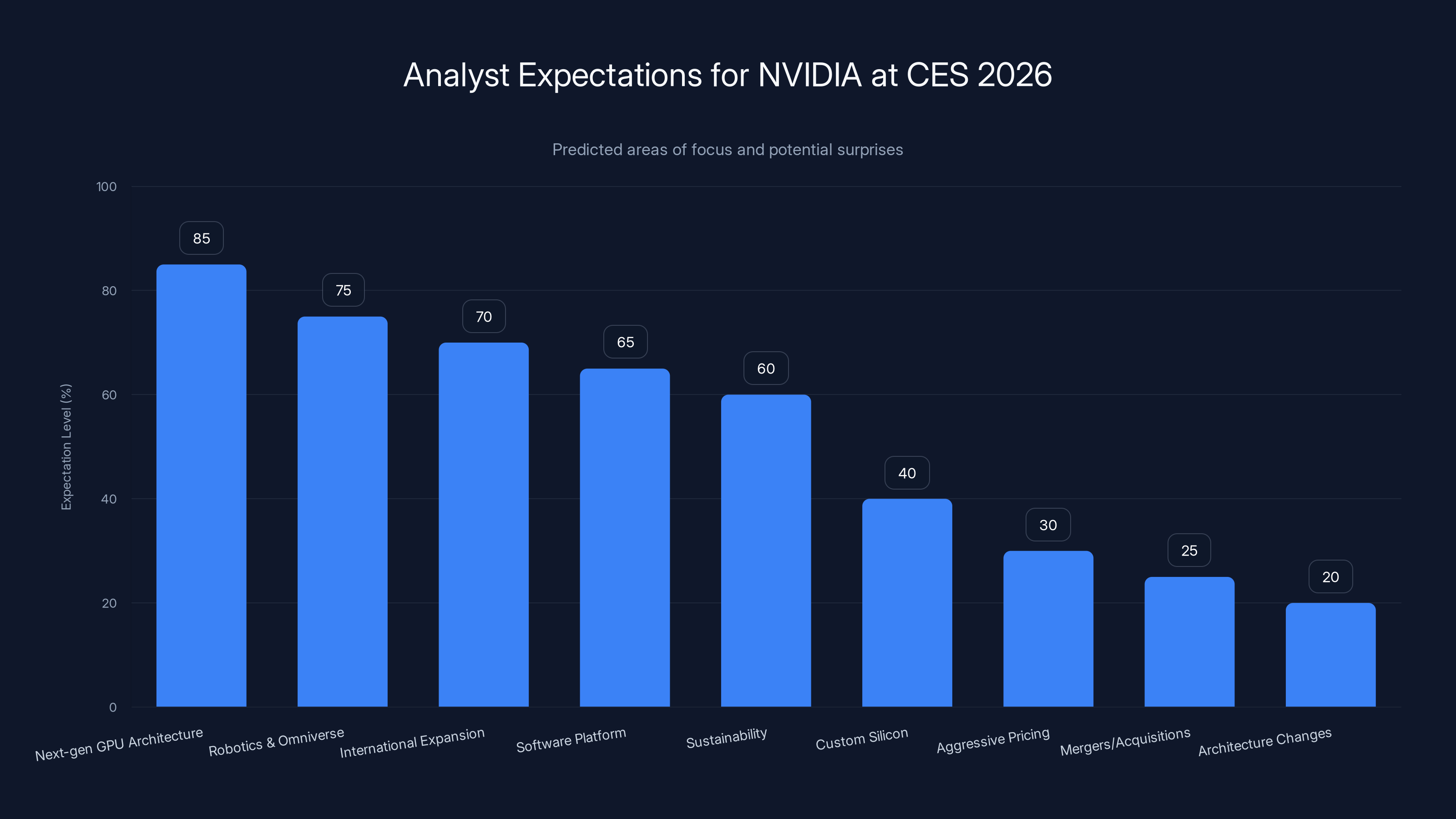Analyst Expectations for NVIDIA at CES 2026
