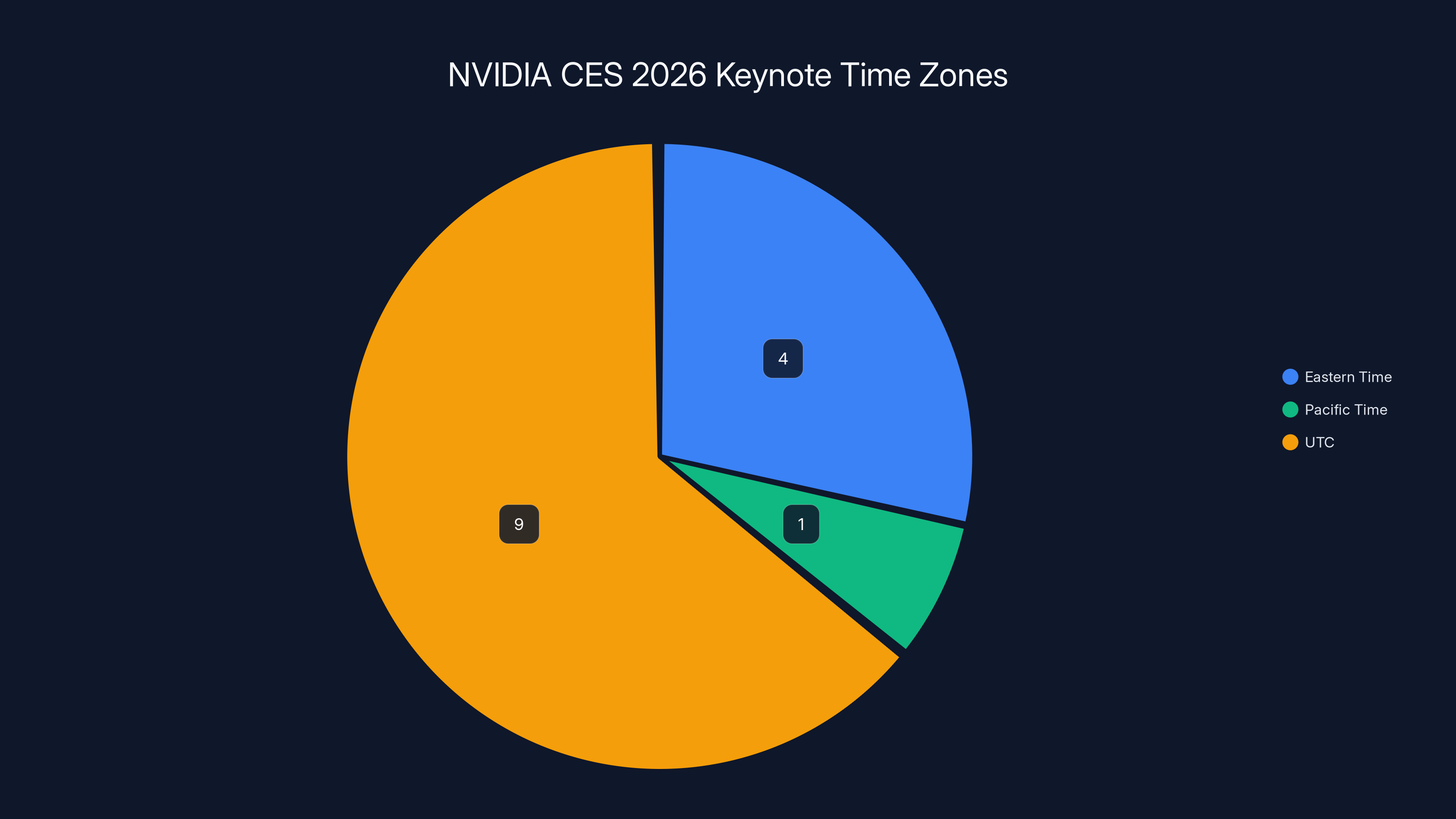 NVIDIA CES 2026 Keynote Time Zones
