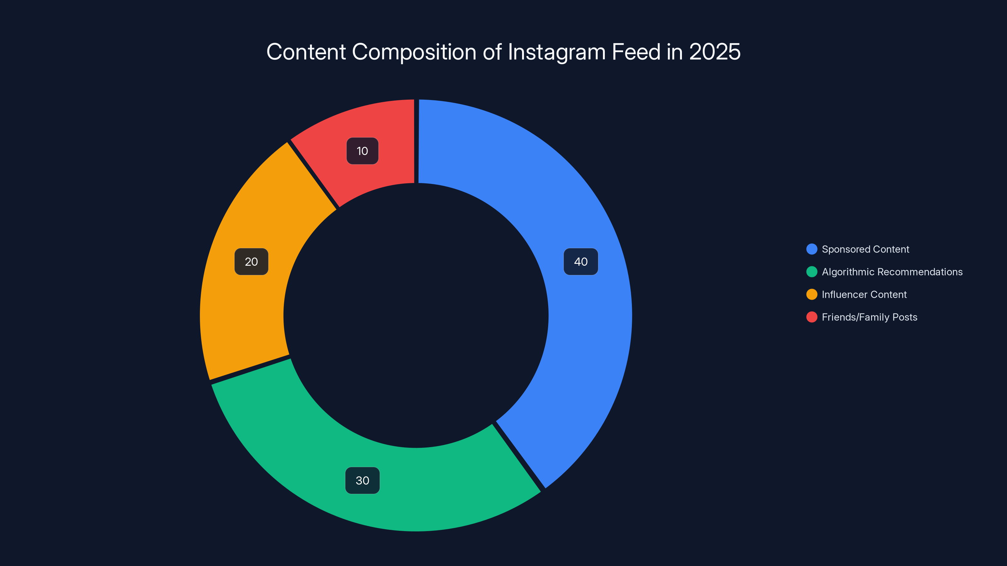 Content Composition of Instagram Feed in 2025