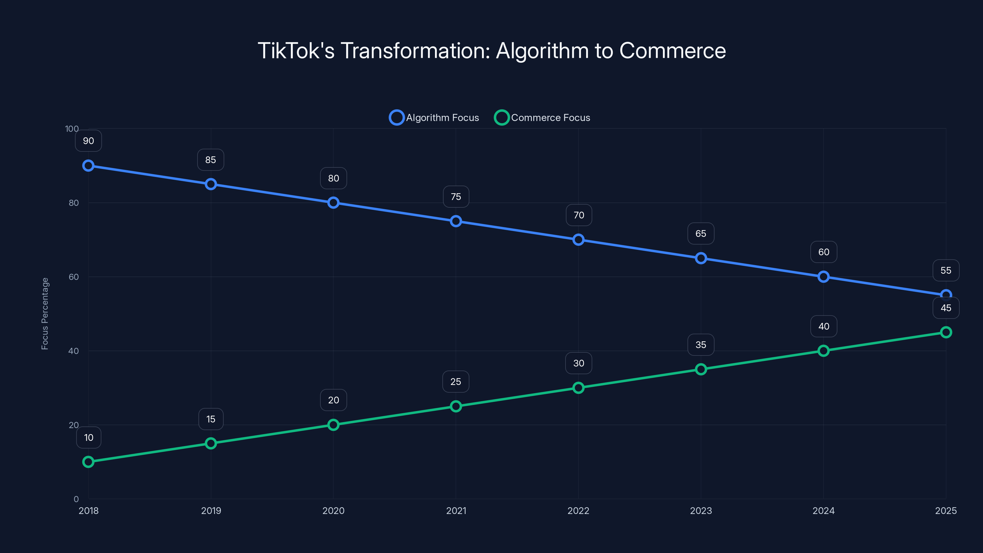 TikTok's Transformation: Algorithm to Commerce