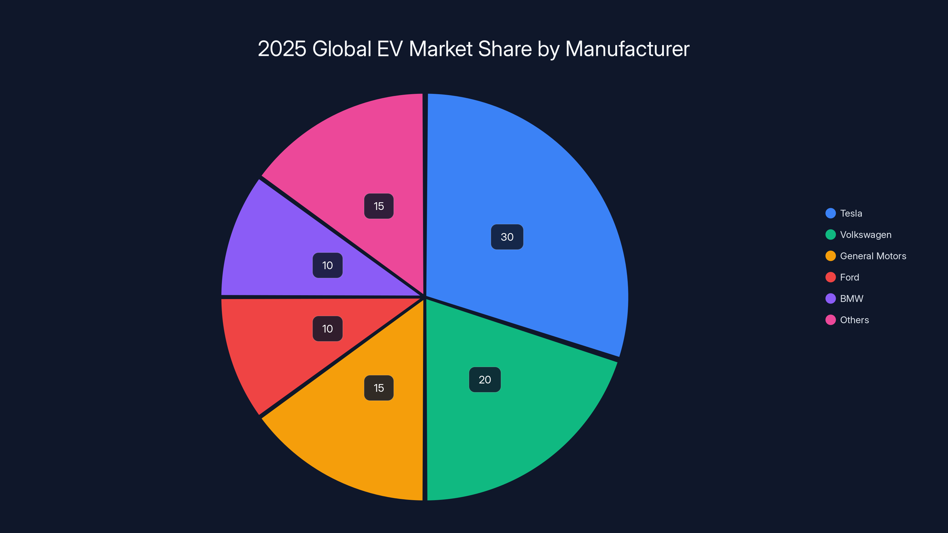 2025 Global EV Market Share by Manufacturer