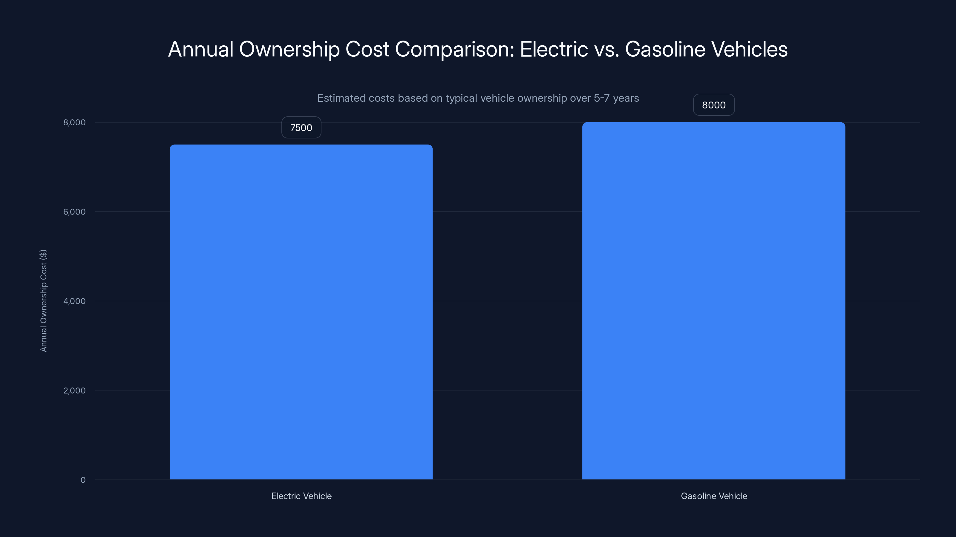 Annual Ownership Cost Comparison: Electric vs. Gasoline Vehicles