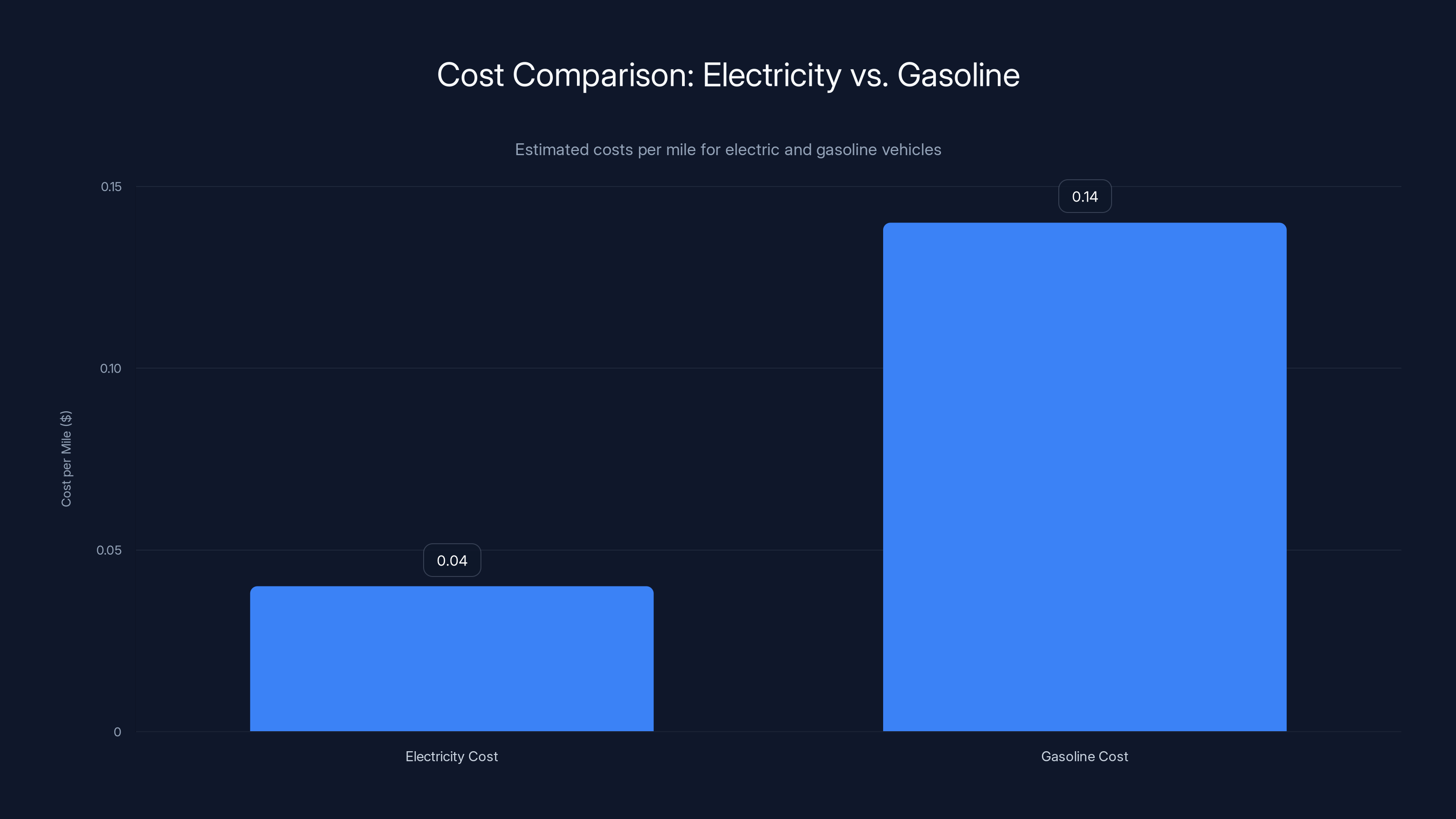 Cost Comparison: Electricity vs. Gasoline