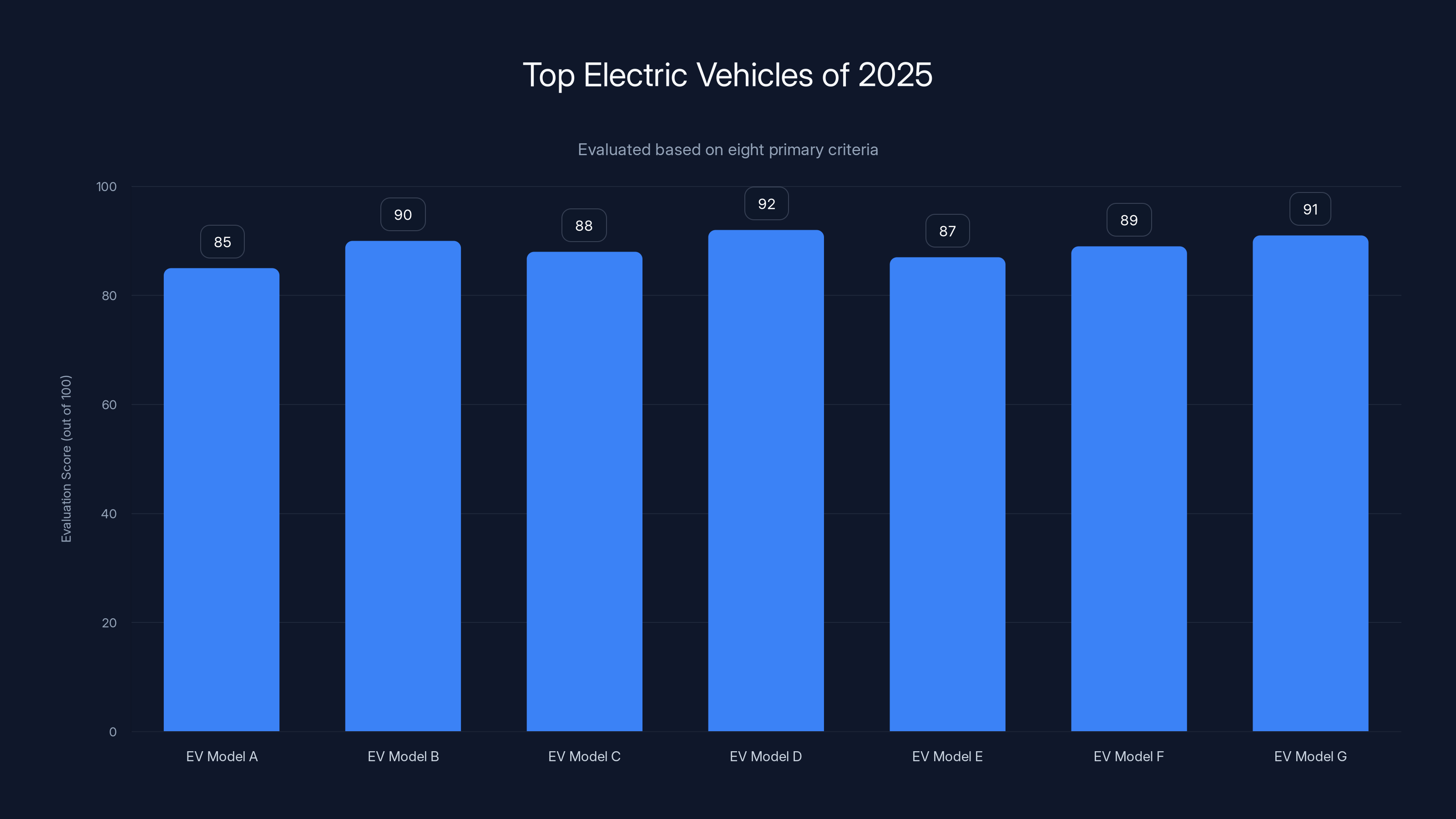 Top Electric Vehicles of 2025