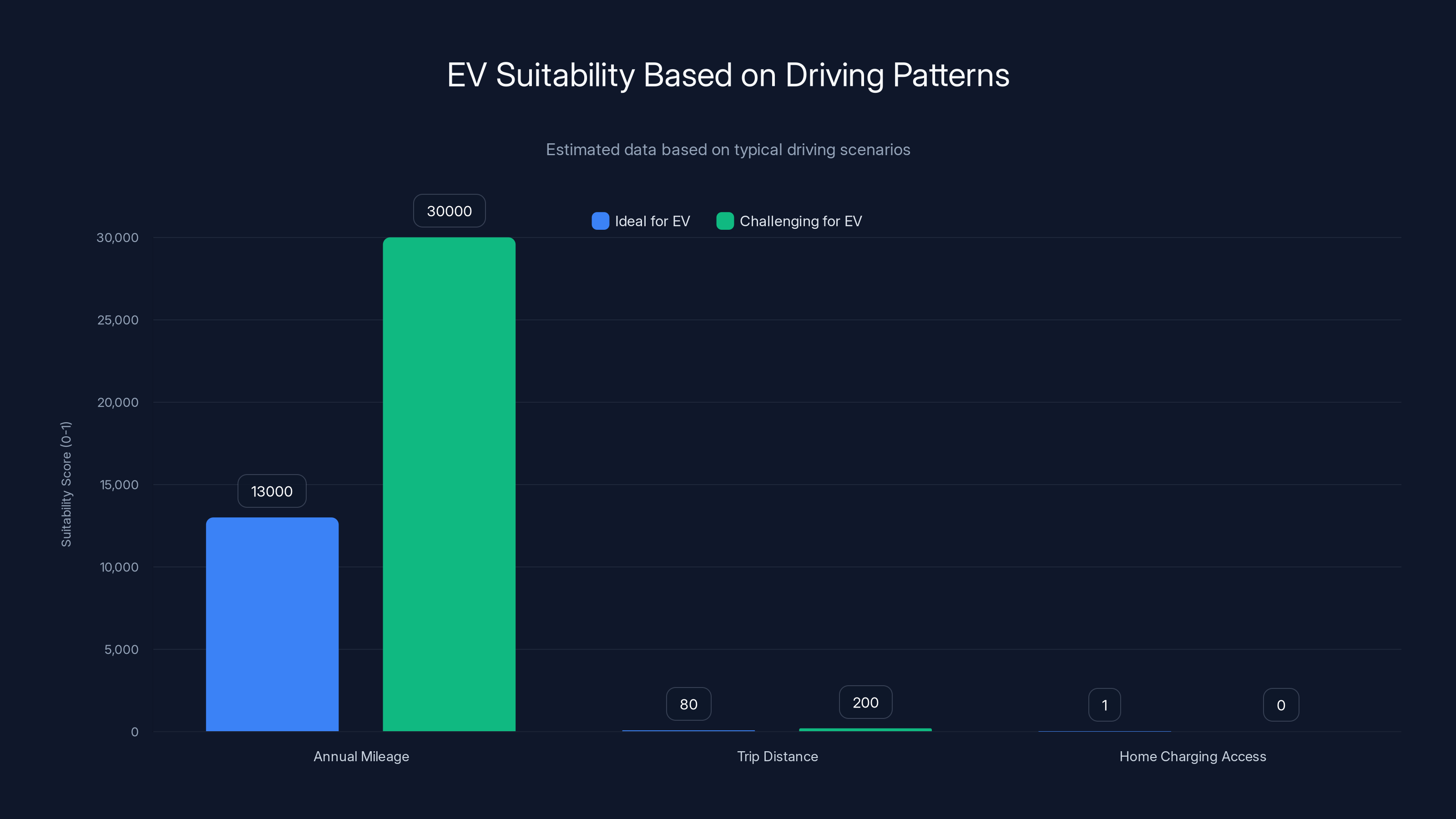 EV Suitability Based on Driving Patterns