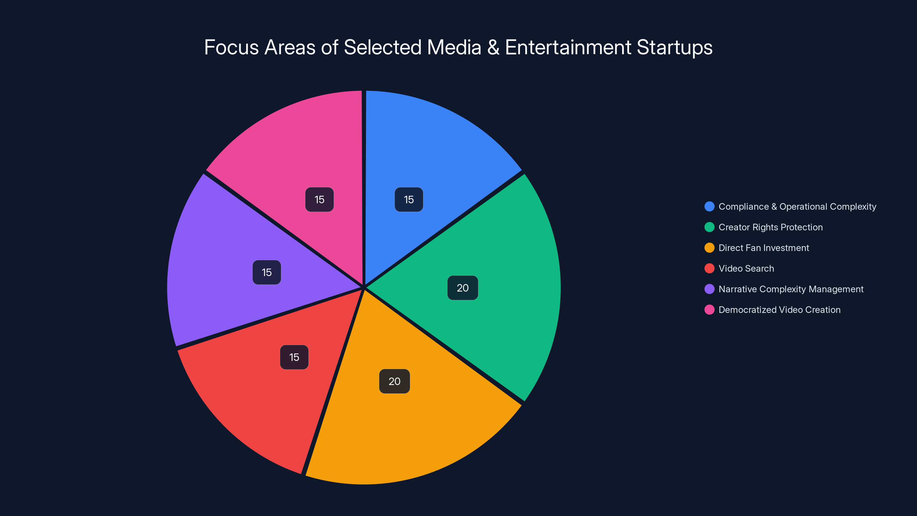 Focus Areas of Selected Media & Entertainment Startups