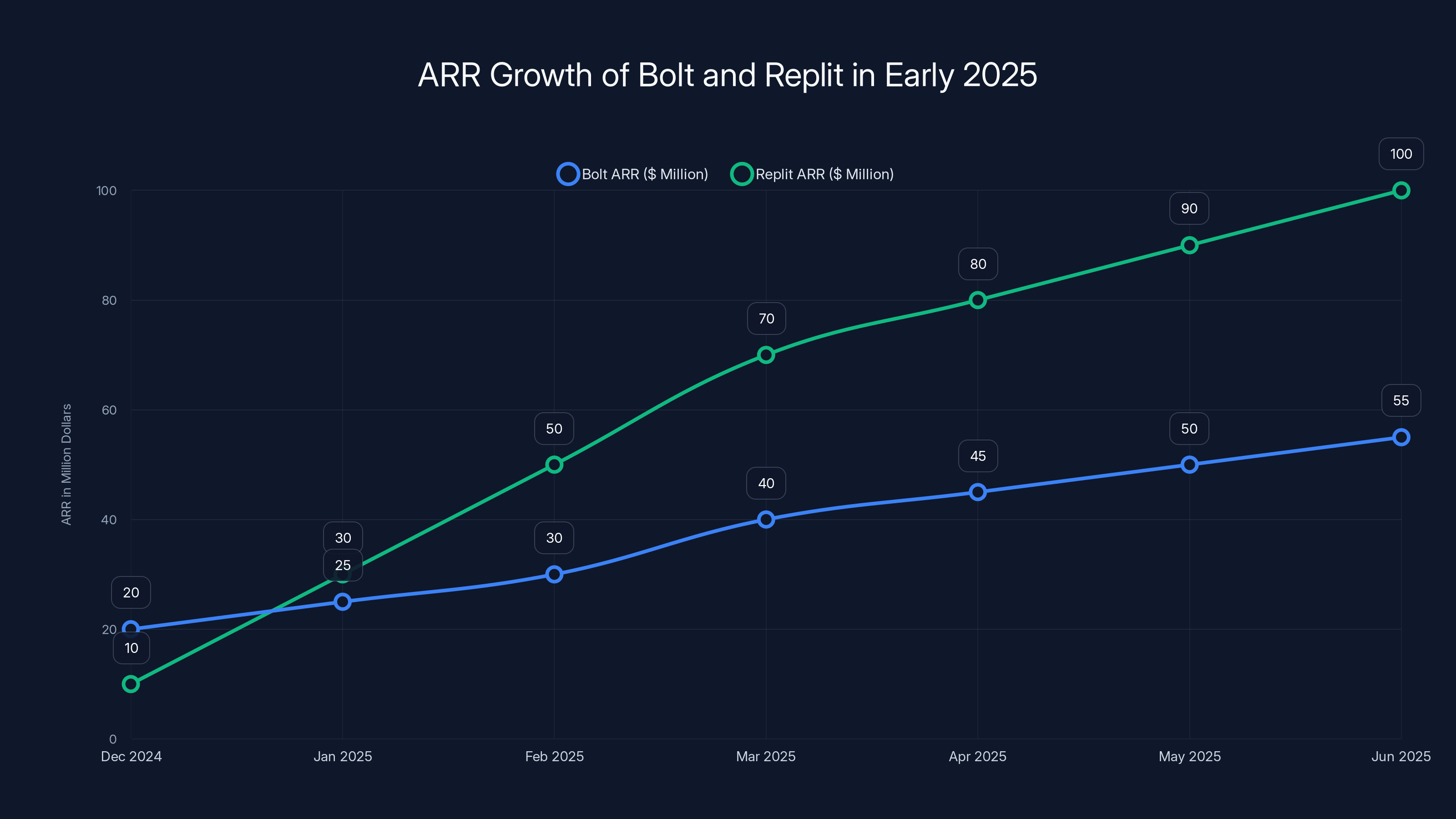 ARR Growth of Bolt and Replit in Early 2025