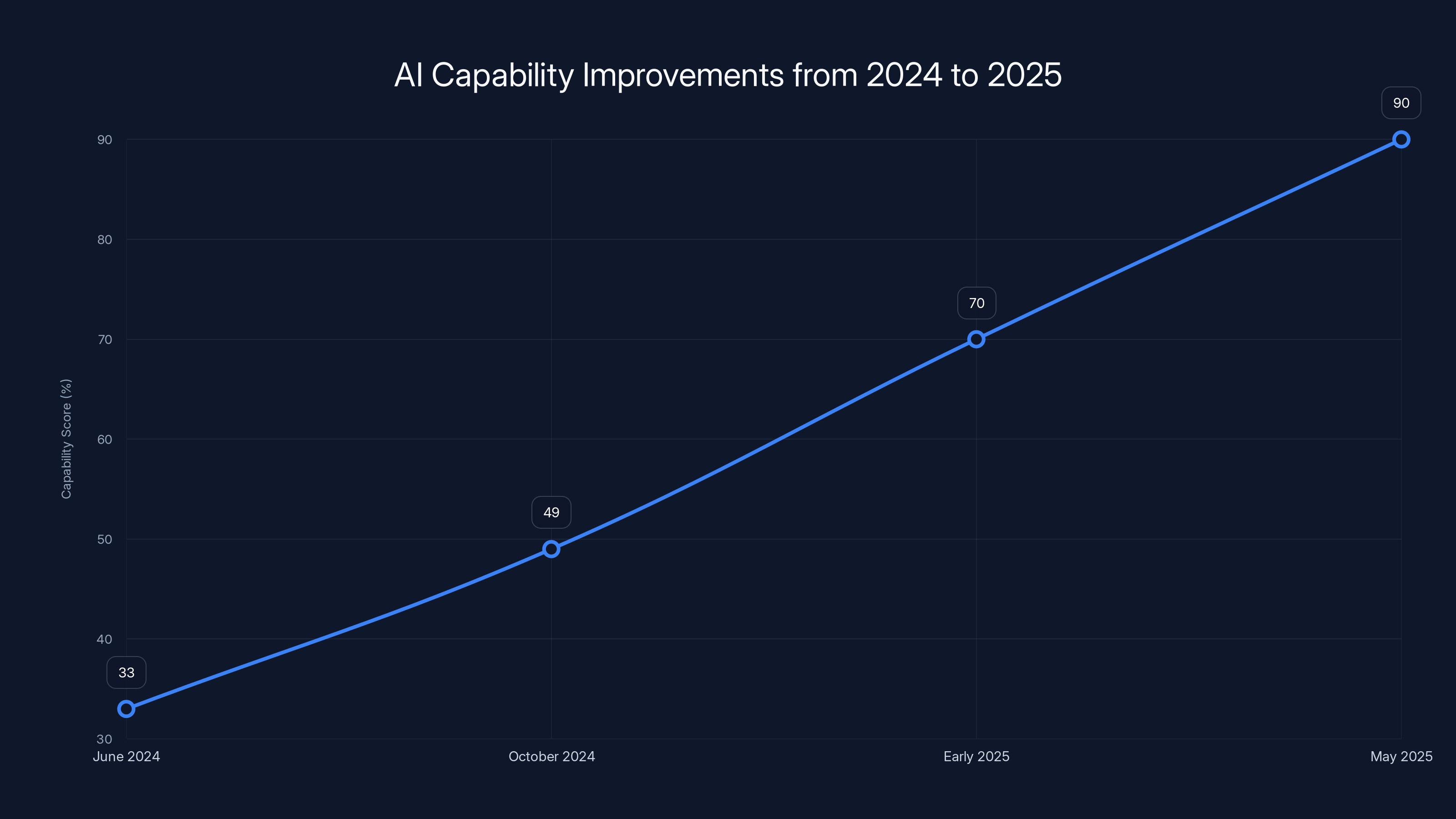 AI Capability Improvements from 2024 to 2025