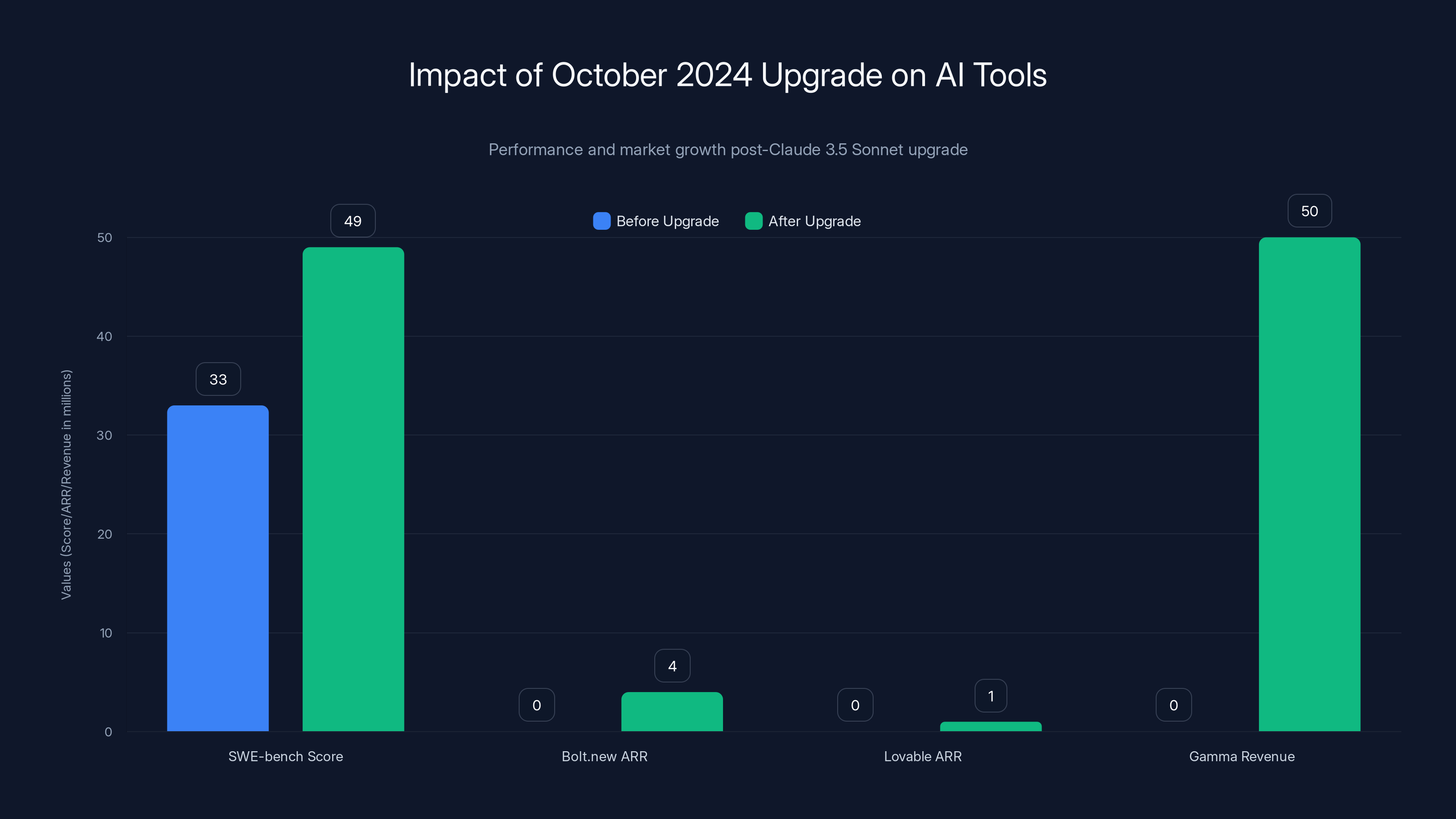 Impact of October 2024 Upgrade on AI Tools