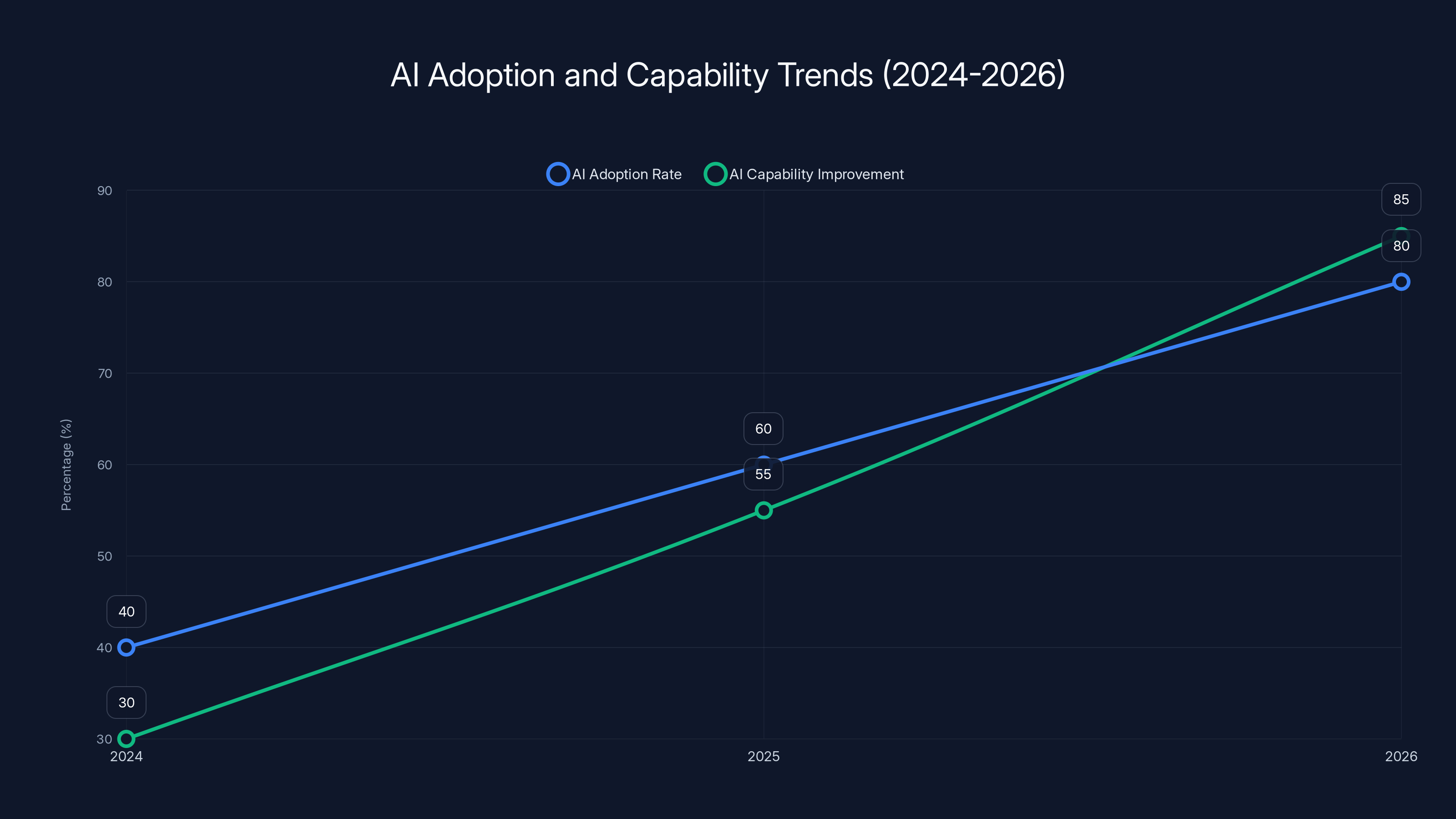 AI Adoption and Capability Trends (2024-2026)