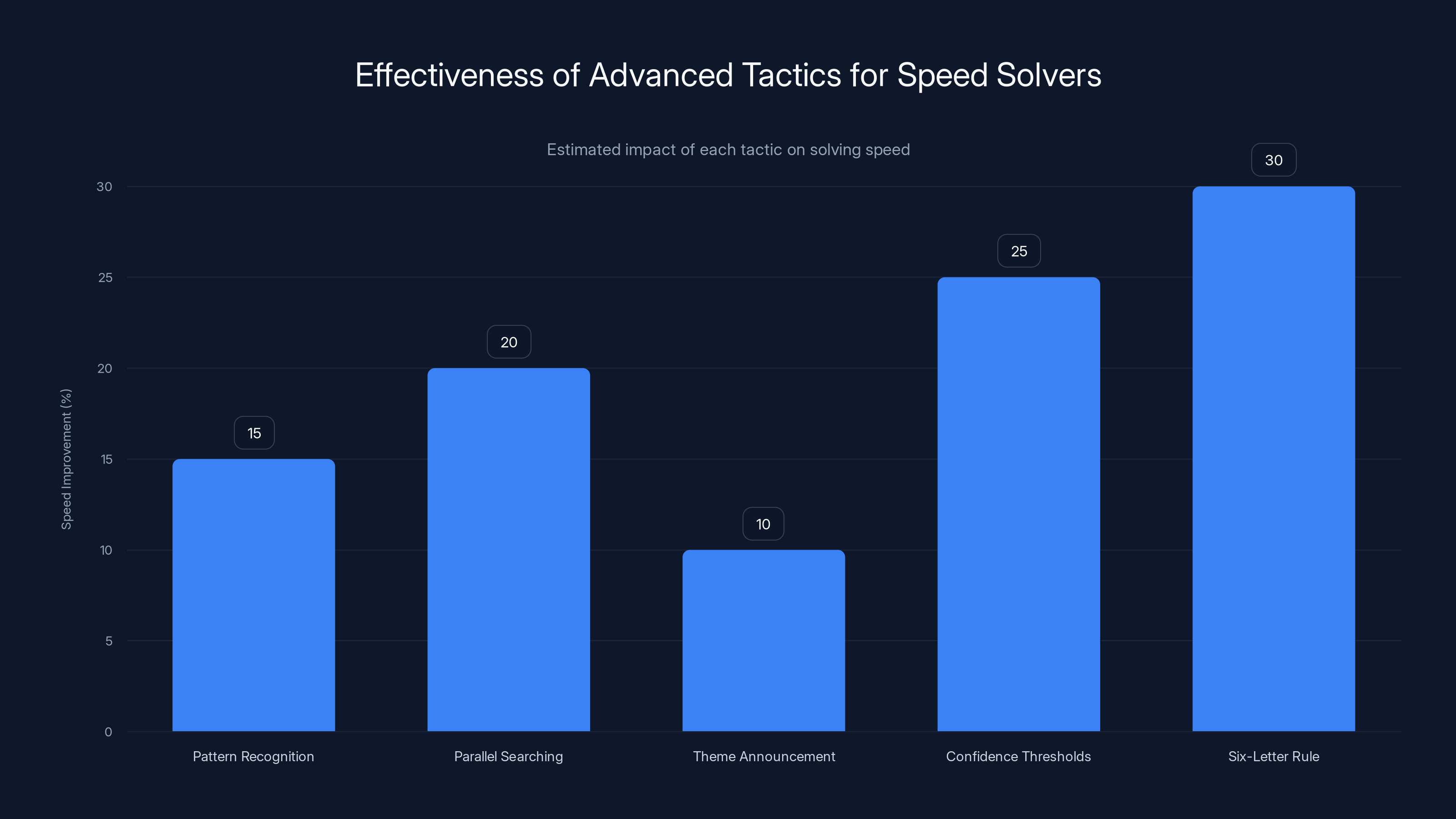 Effectiveness of Advanced Tactics for Speed Solvers