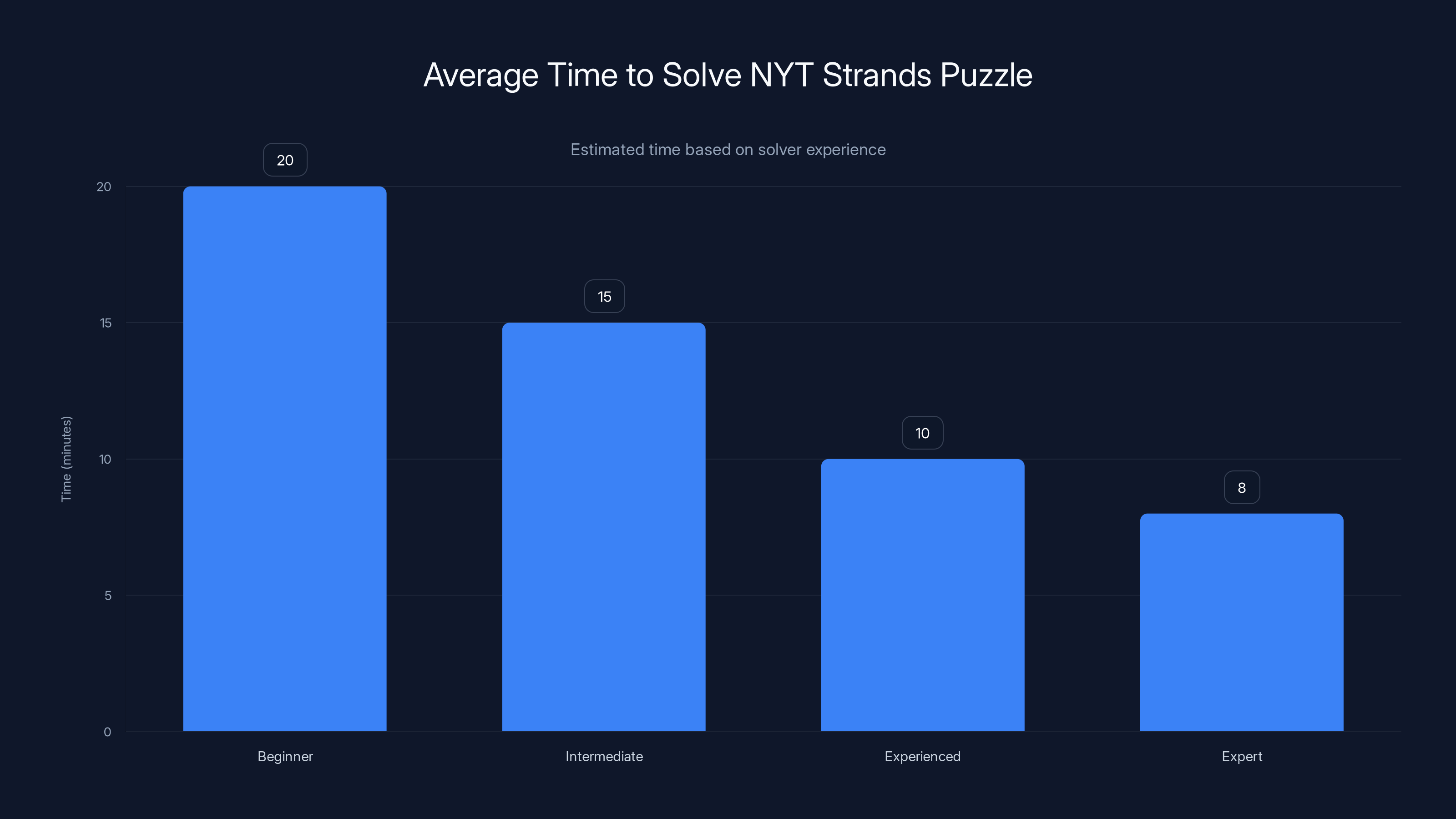 Average Time to Solve NYT Strands Puzzle