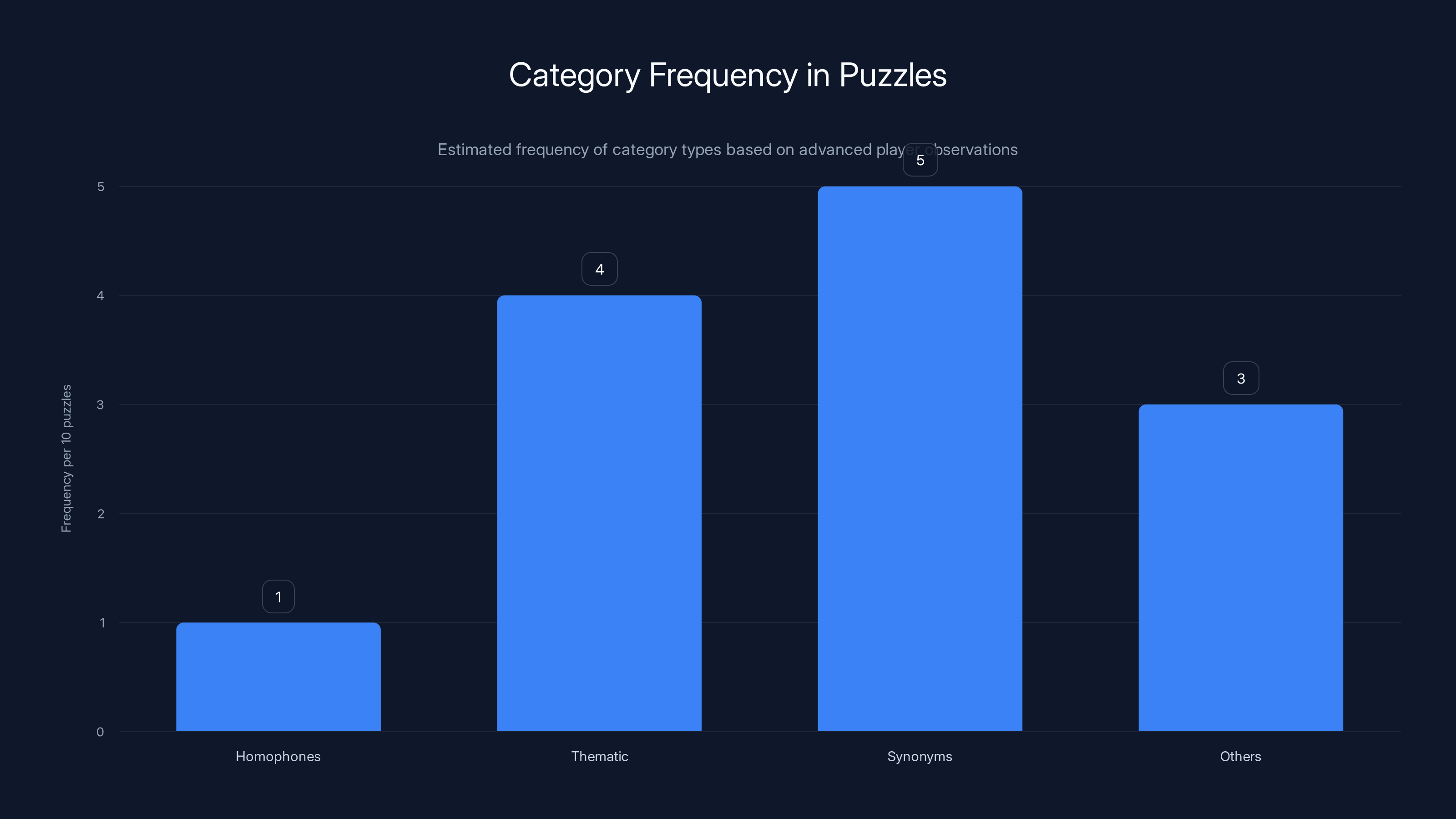 Category Frequency in Puzzles