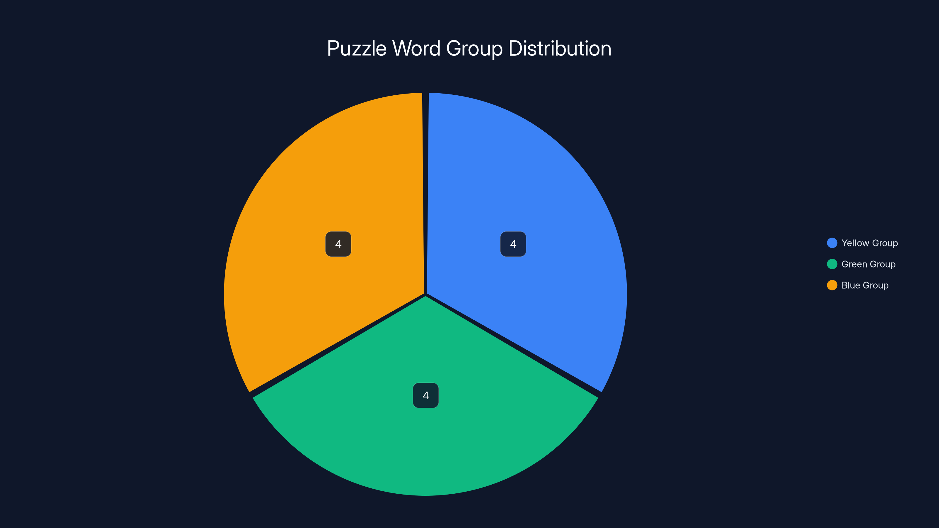 Puzzle Word Group Distribution