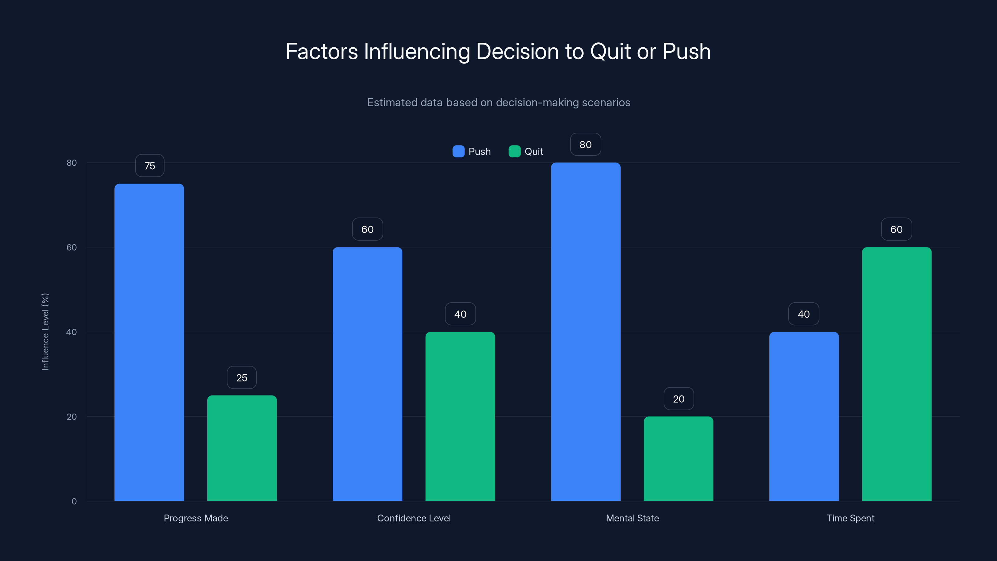 Factors Influencing Decision to Quit or Push
