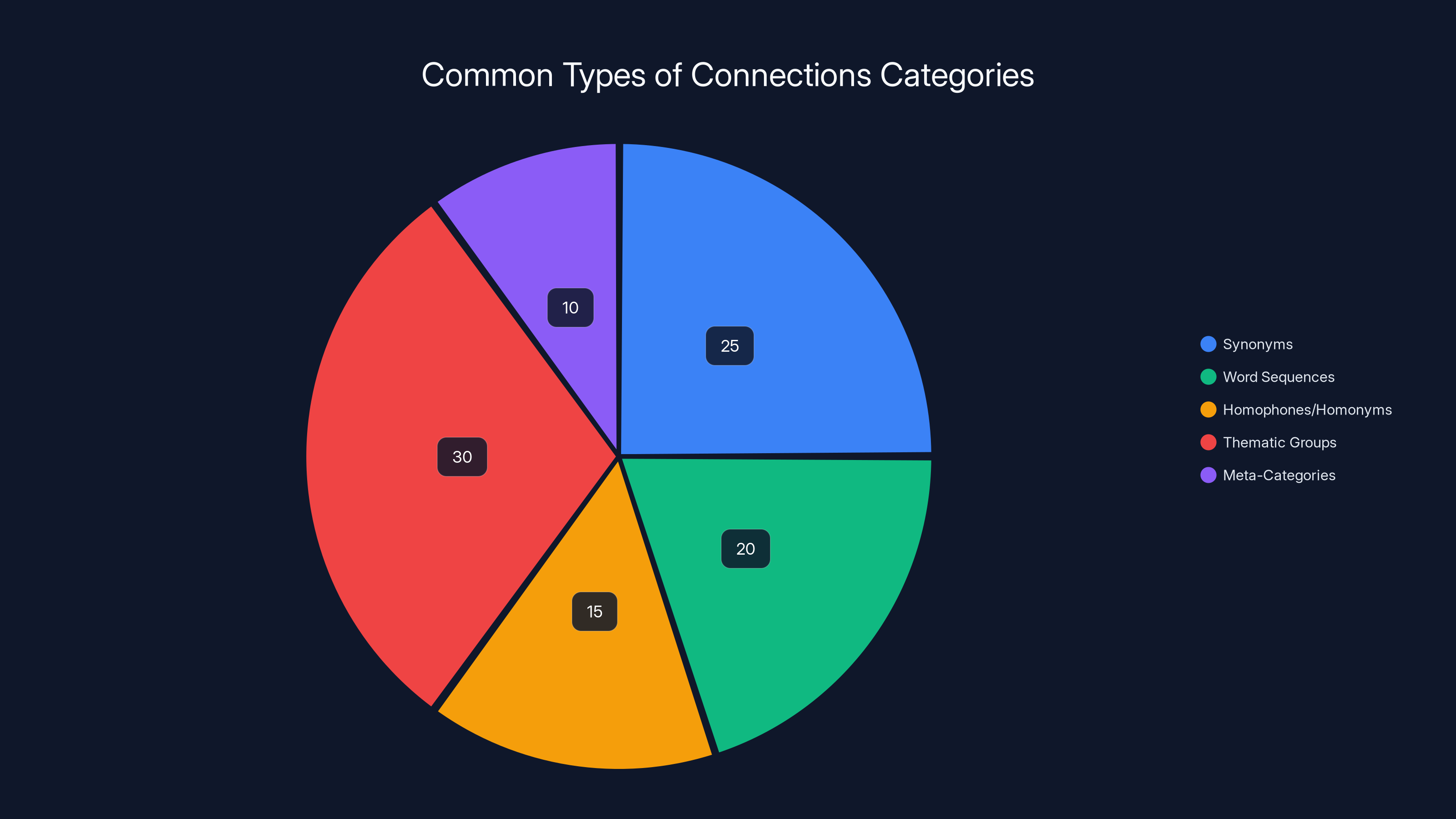 Common Types of Connections Categories
