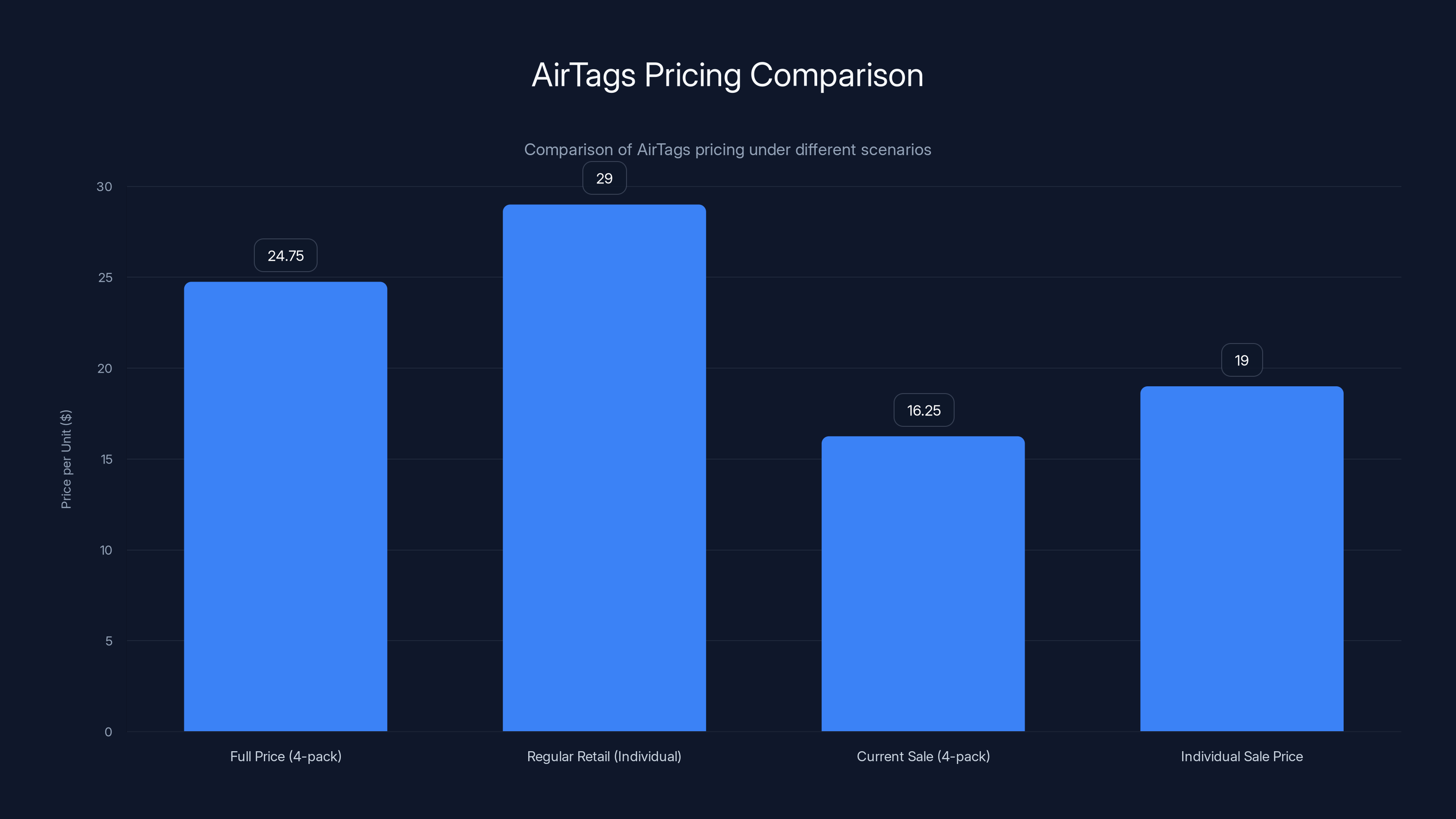 AirTags Pricing Comparison