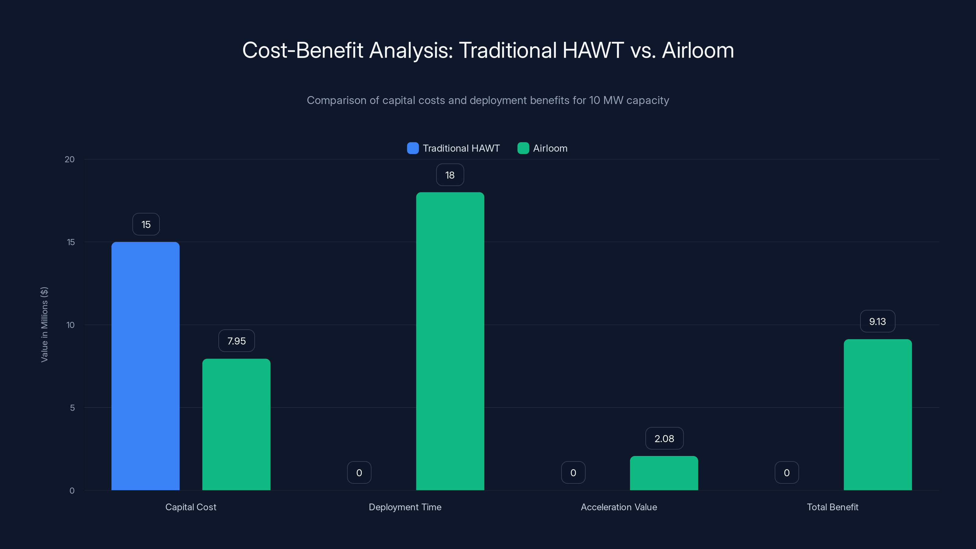 Cost-Benefit Analysis: Traditional HAWT vs. Airloom