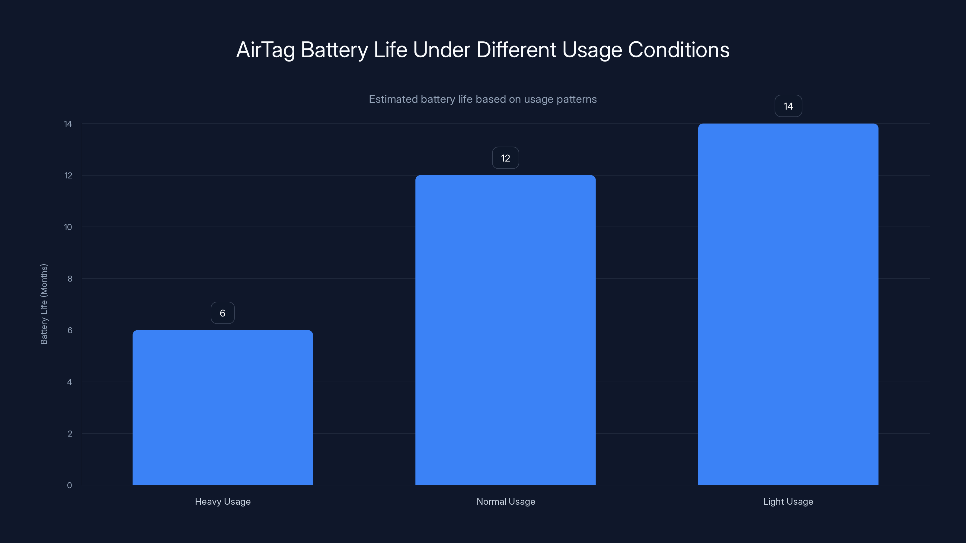 AirTag Battery Life Under Different Usage Conditions