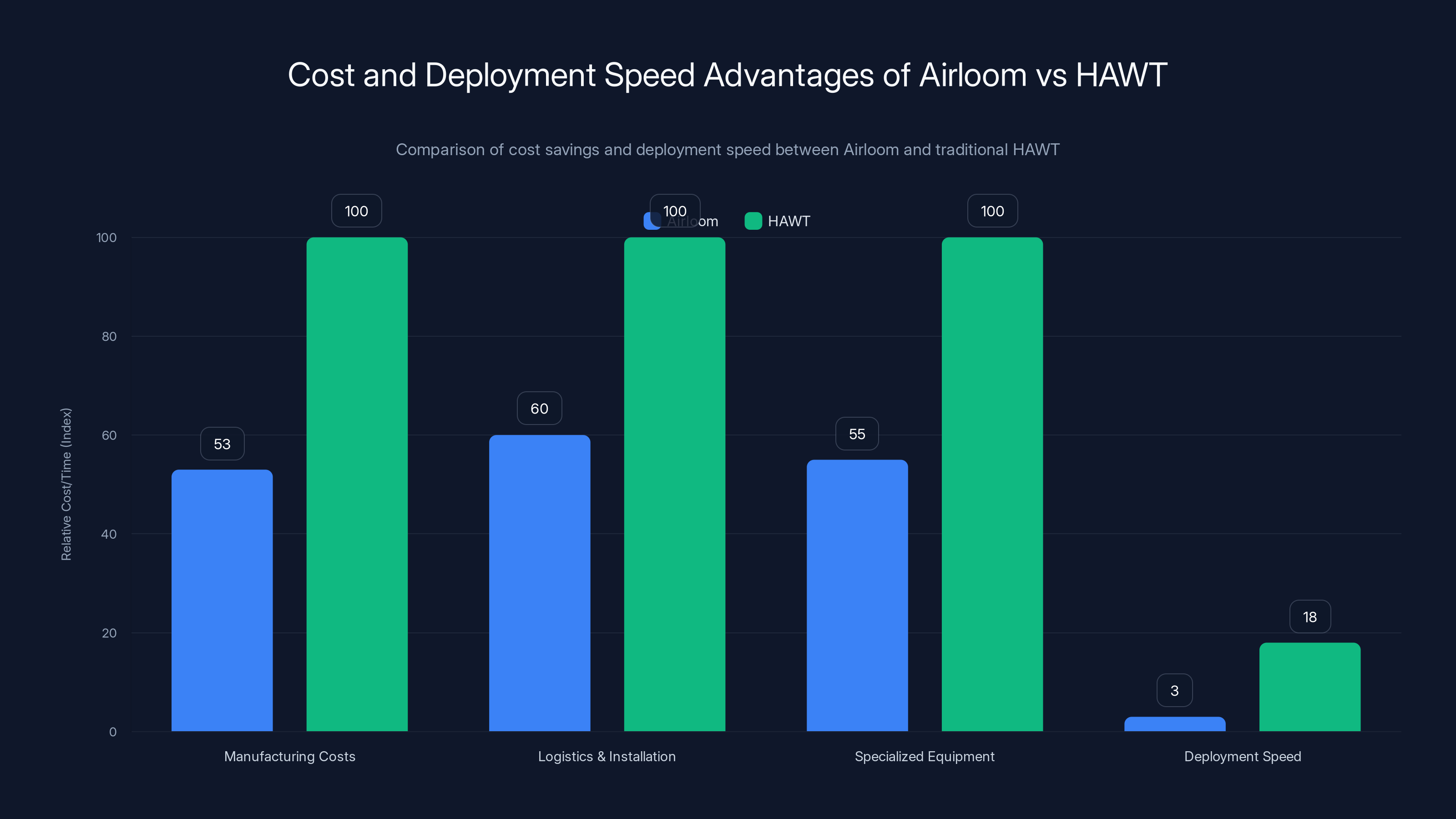 Cost and Deployment Speed Advantages of Airloom vs HAWT