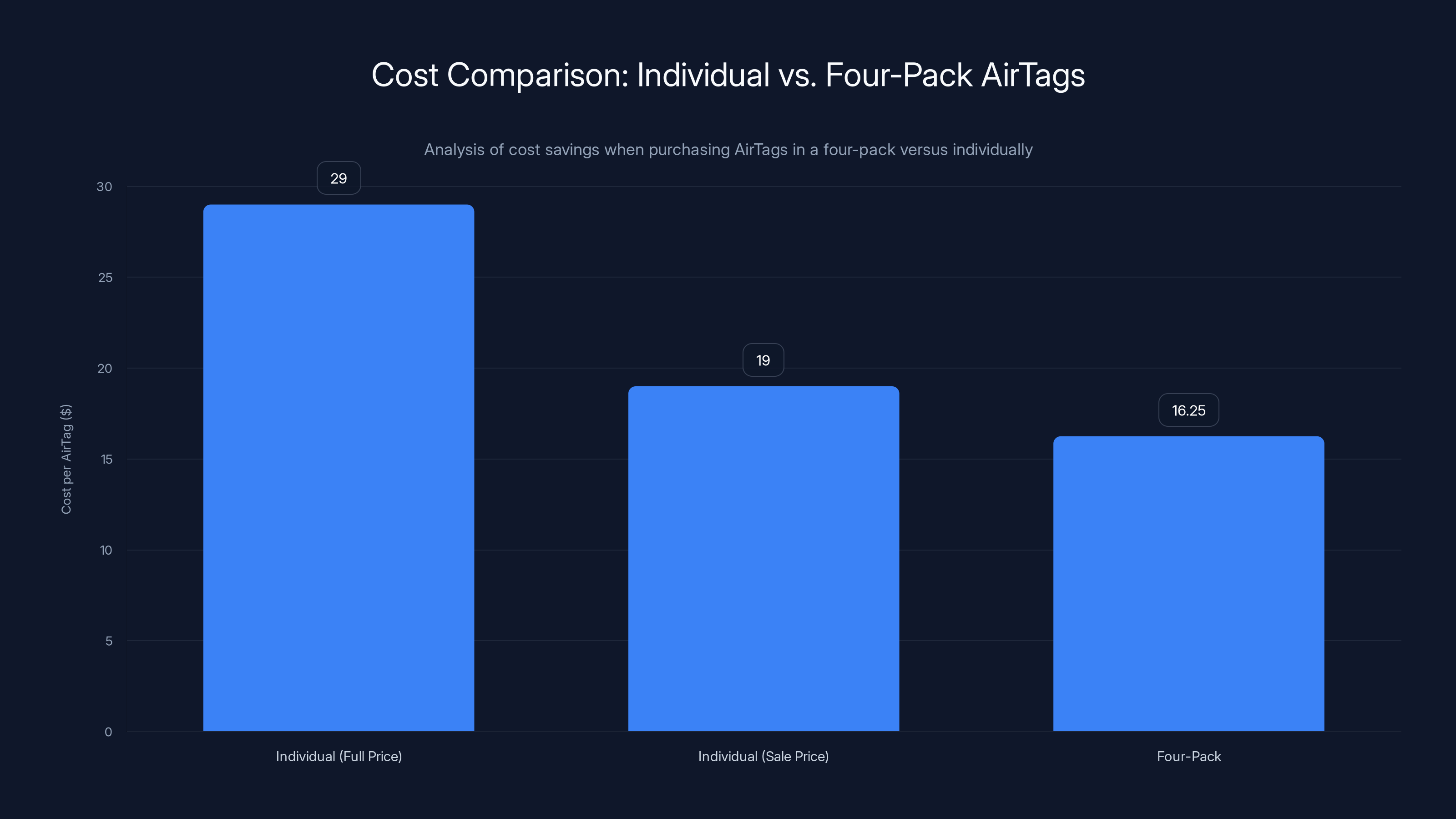 Cost Comparison: Individual vs. Four-Pack AirTags