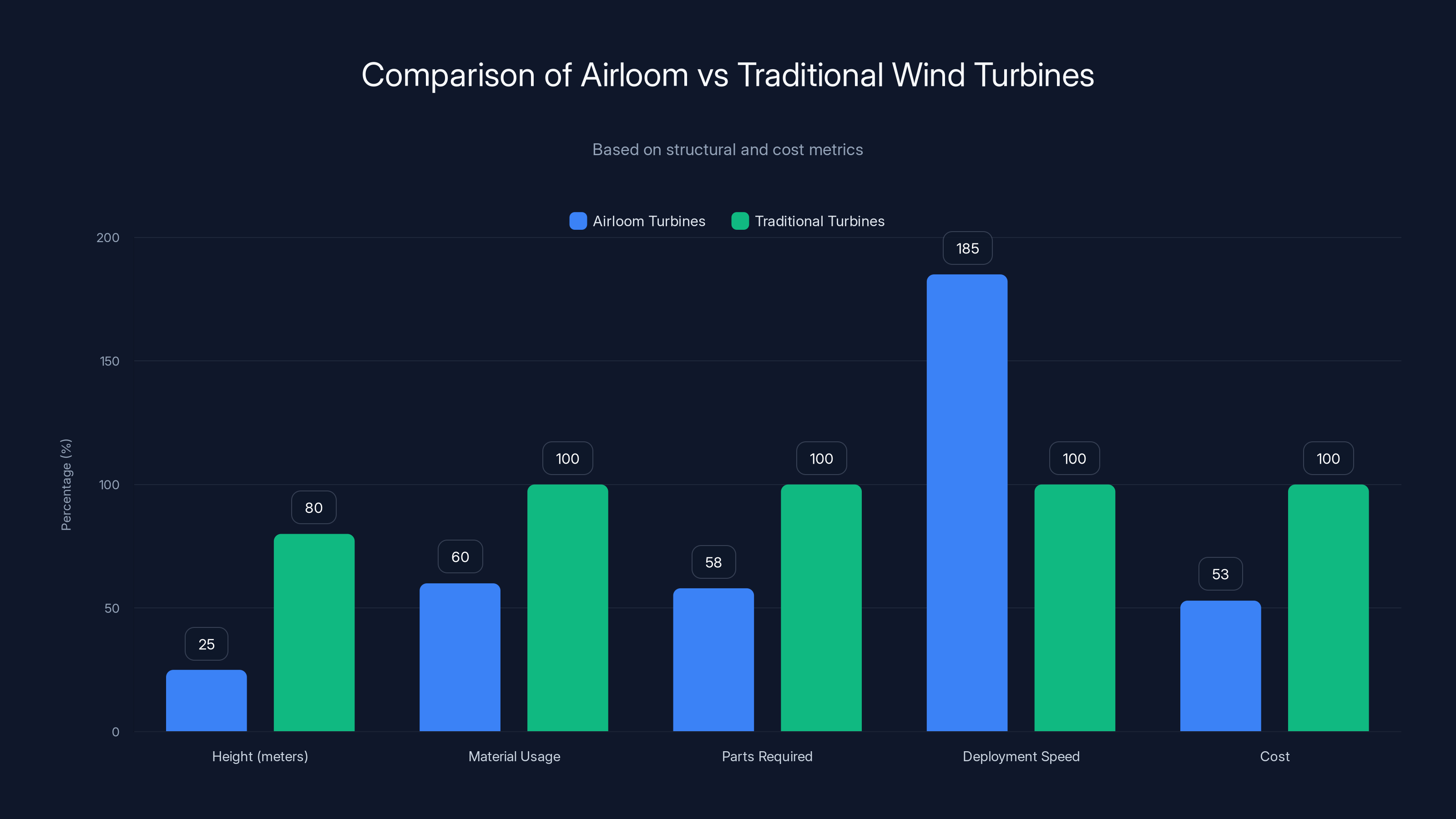 Comparison of Airloom vs Traditional Wind Turbines