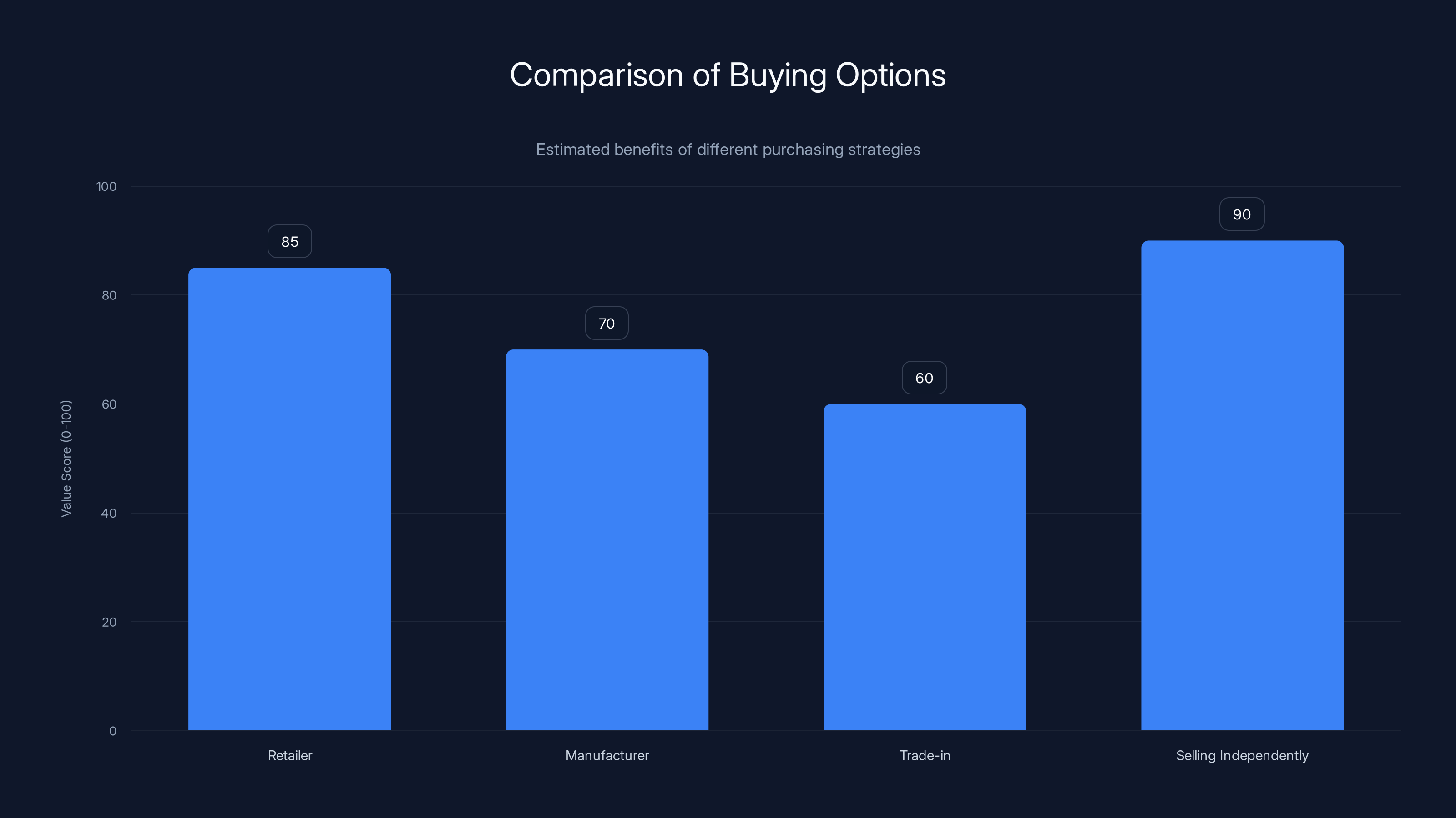 Comparison of Buying Options