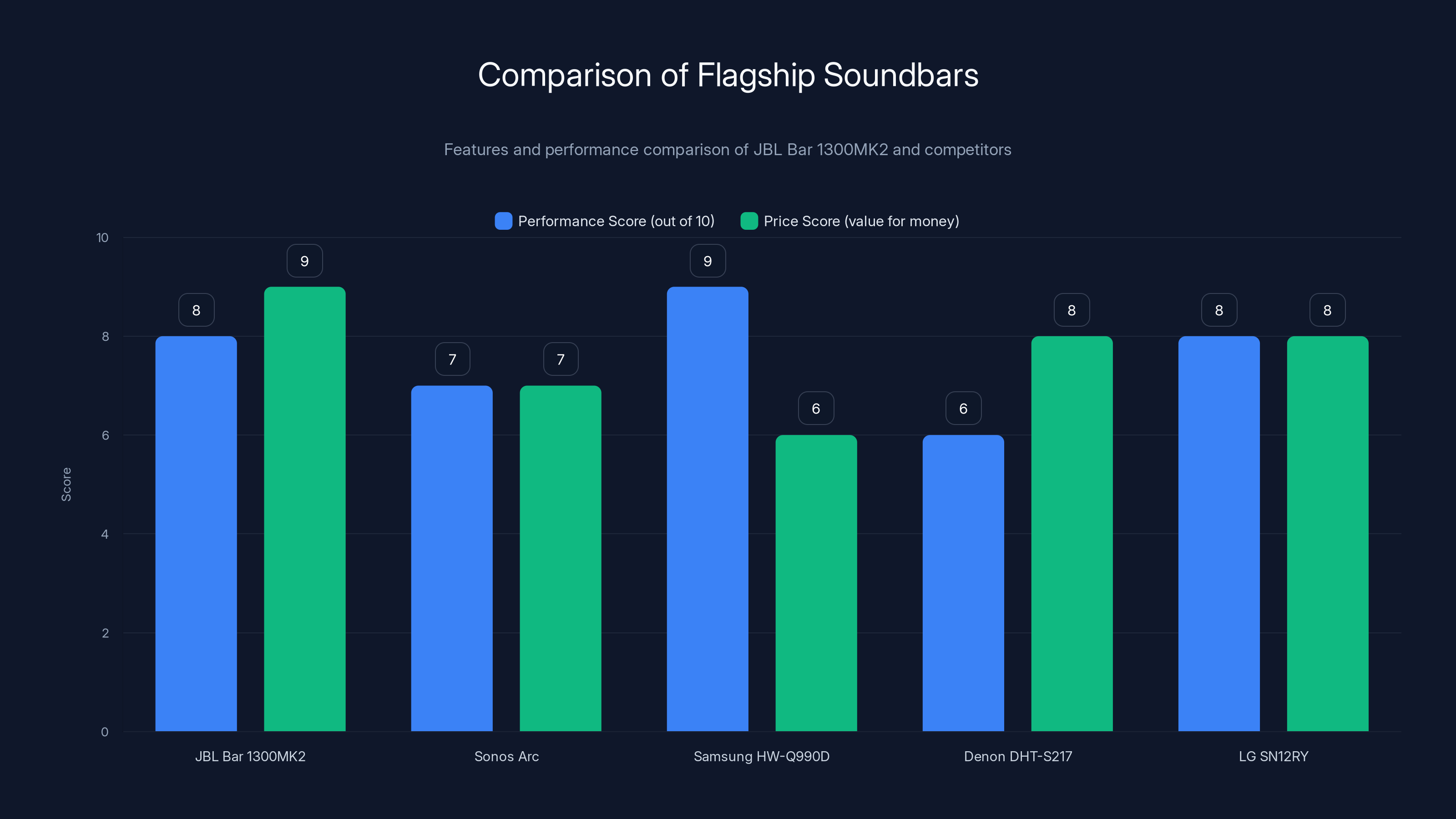 Comparison of Flagship Soundbars