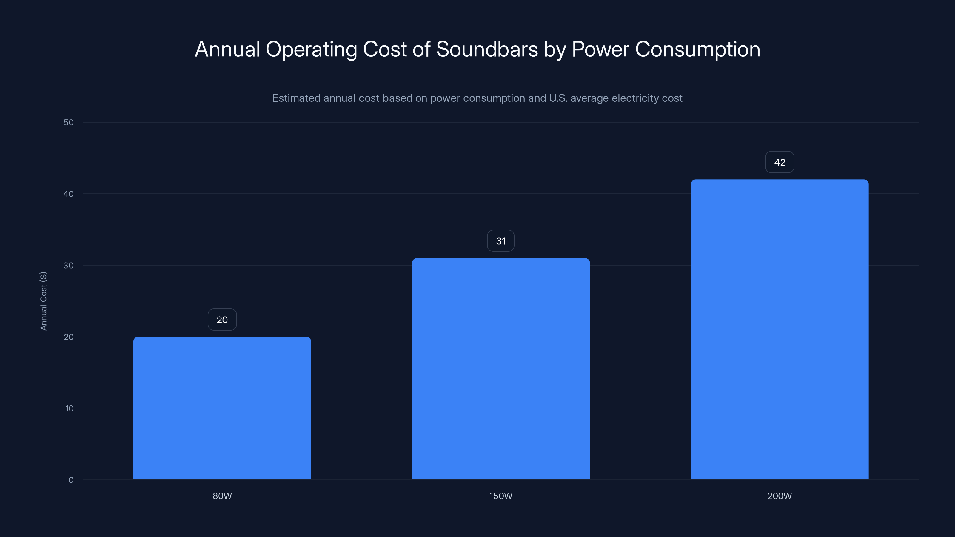 Annual Operating Cost of Soundbars by Power Consumption