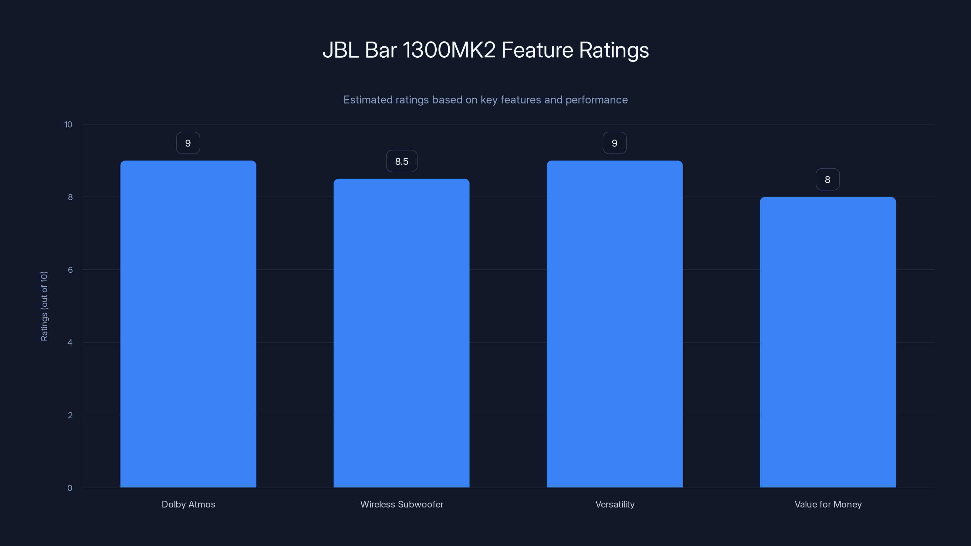 JBL Bar 1300MK2 Feature Ratings