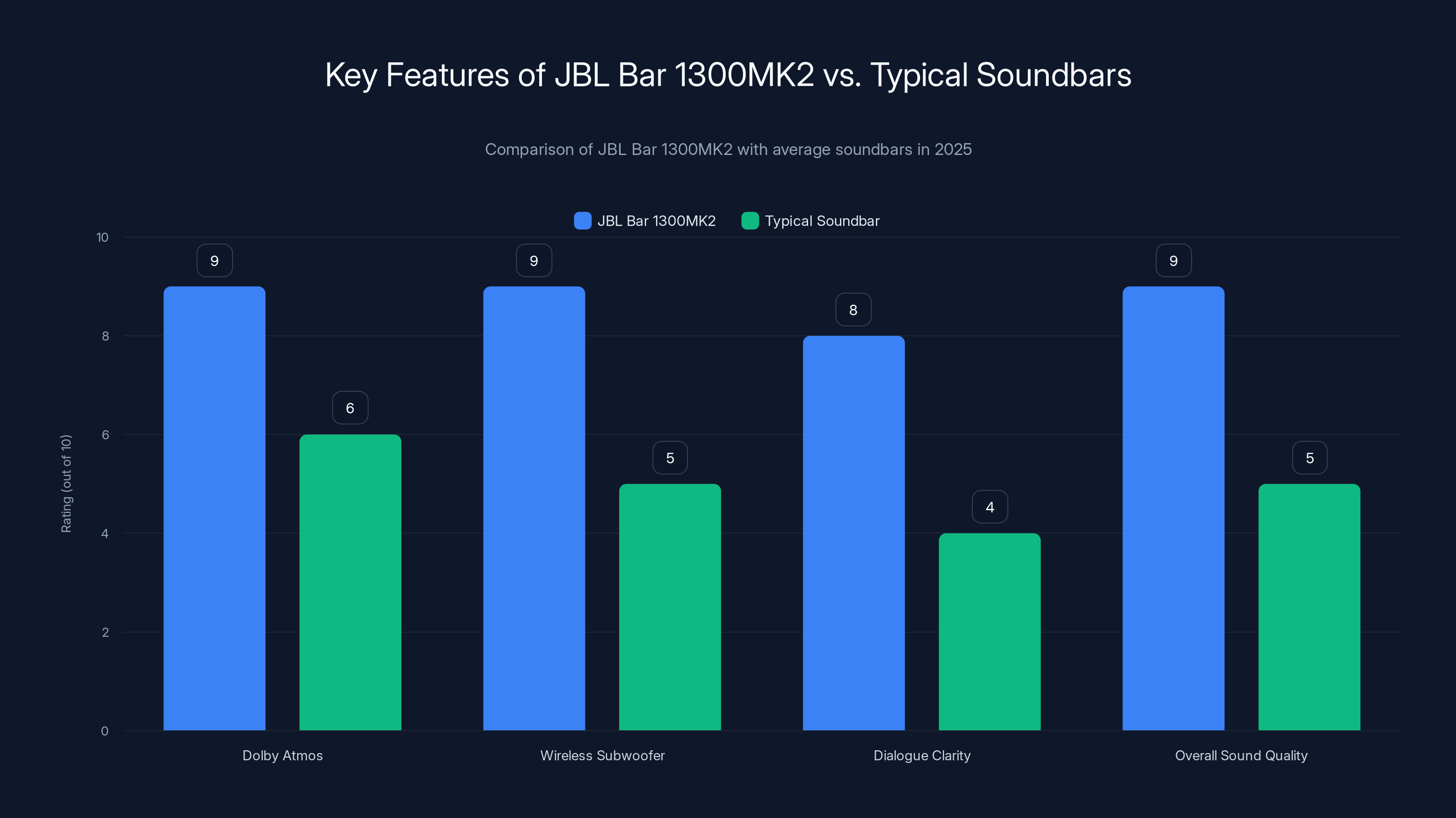 Key Features of JBL Bar 1300MK2 vs. Typical Soundbars