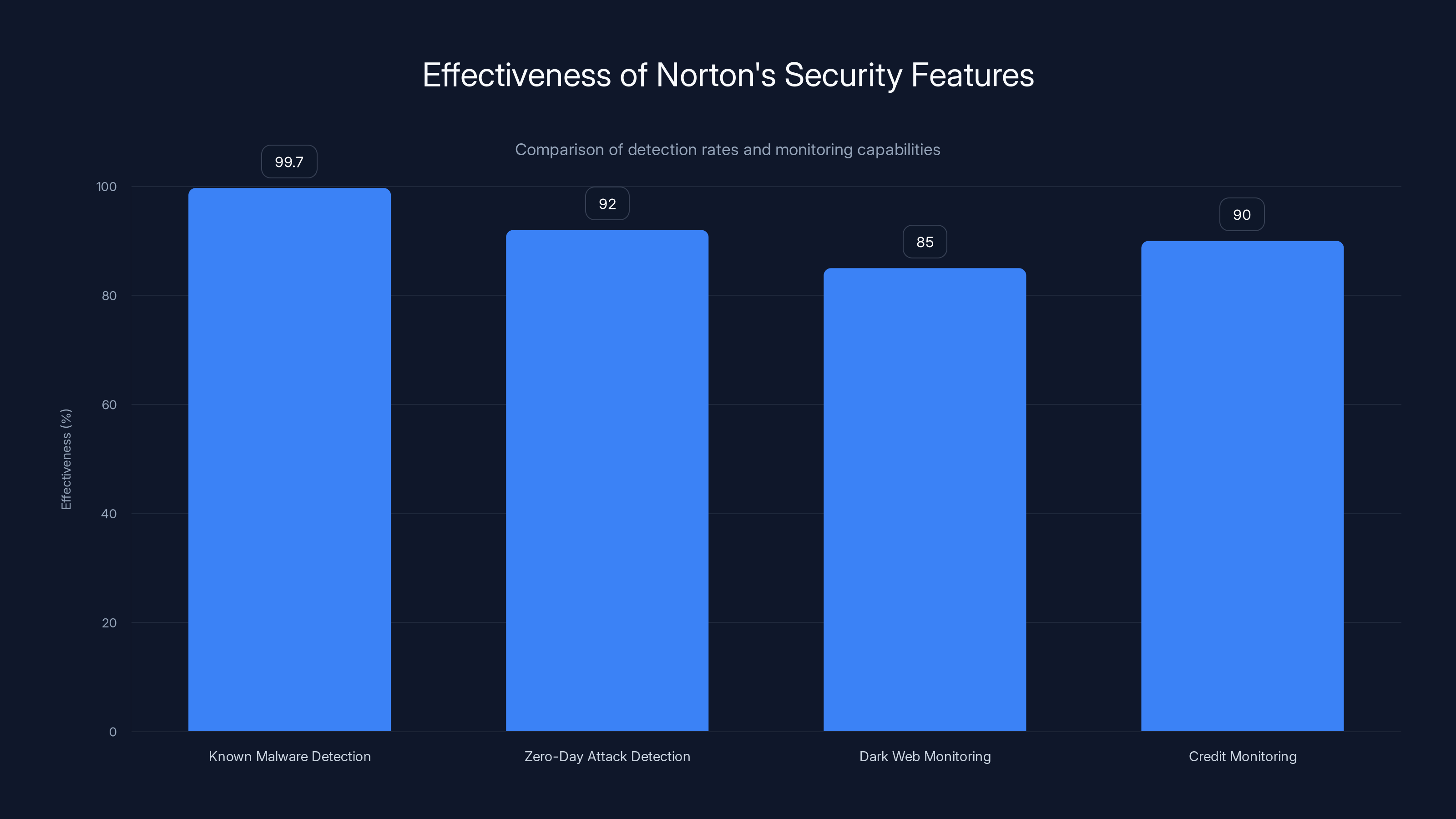 Effectiveness of Norton's Security Features