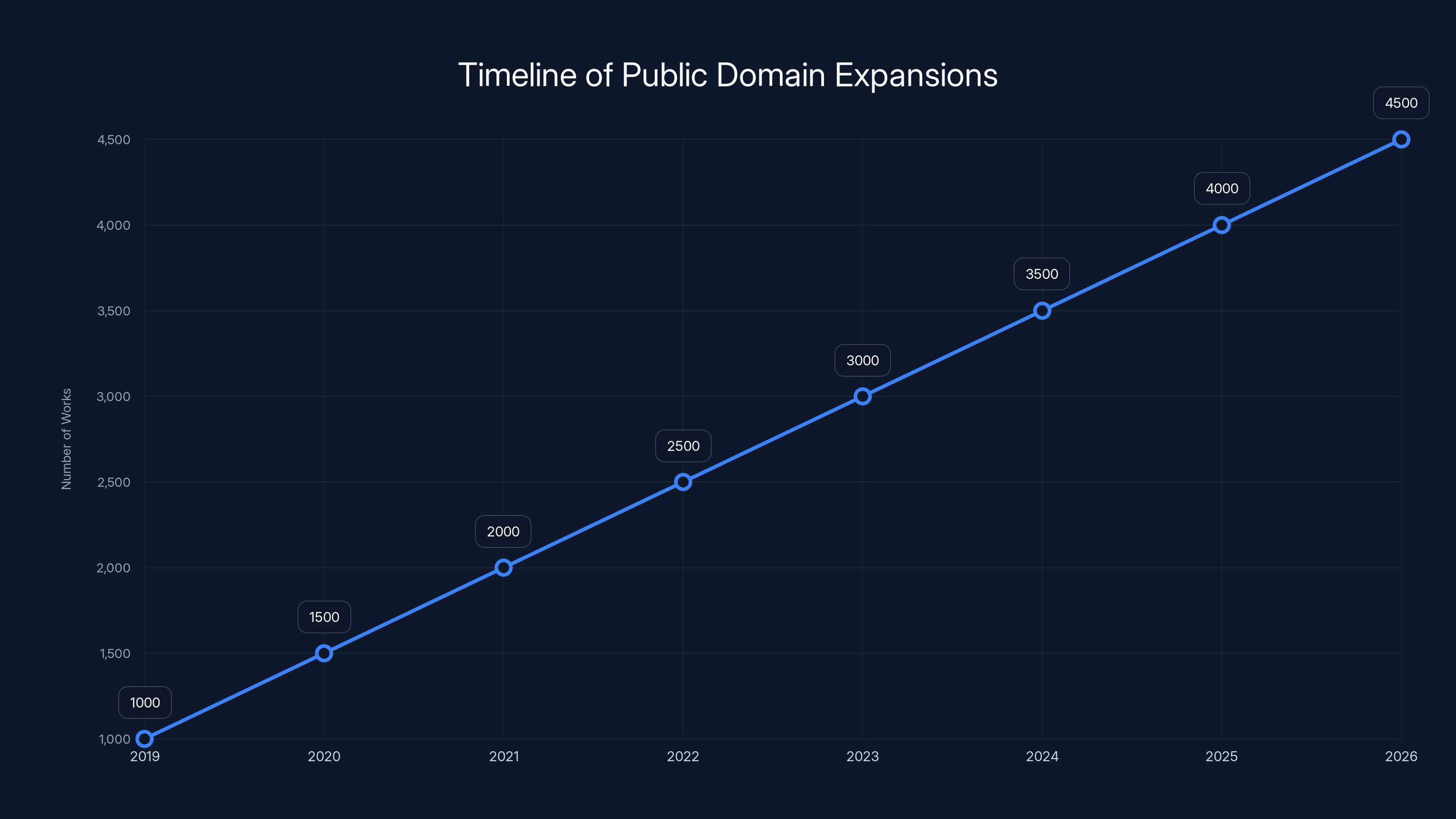 Timeline of Public Domain Expansions