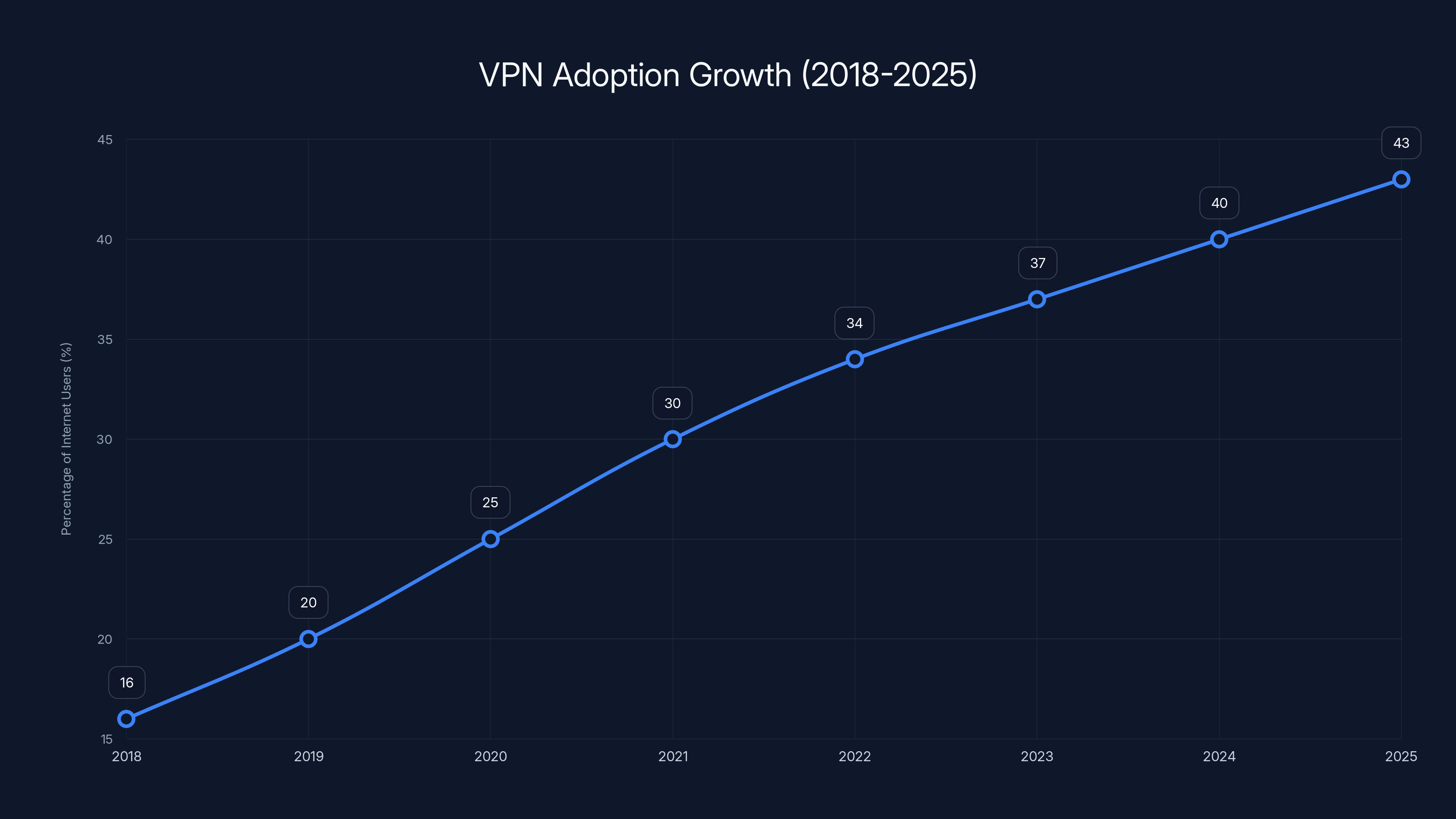 VPN Adoption Growth (2018-2025)