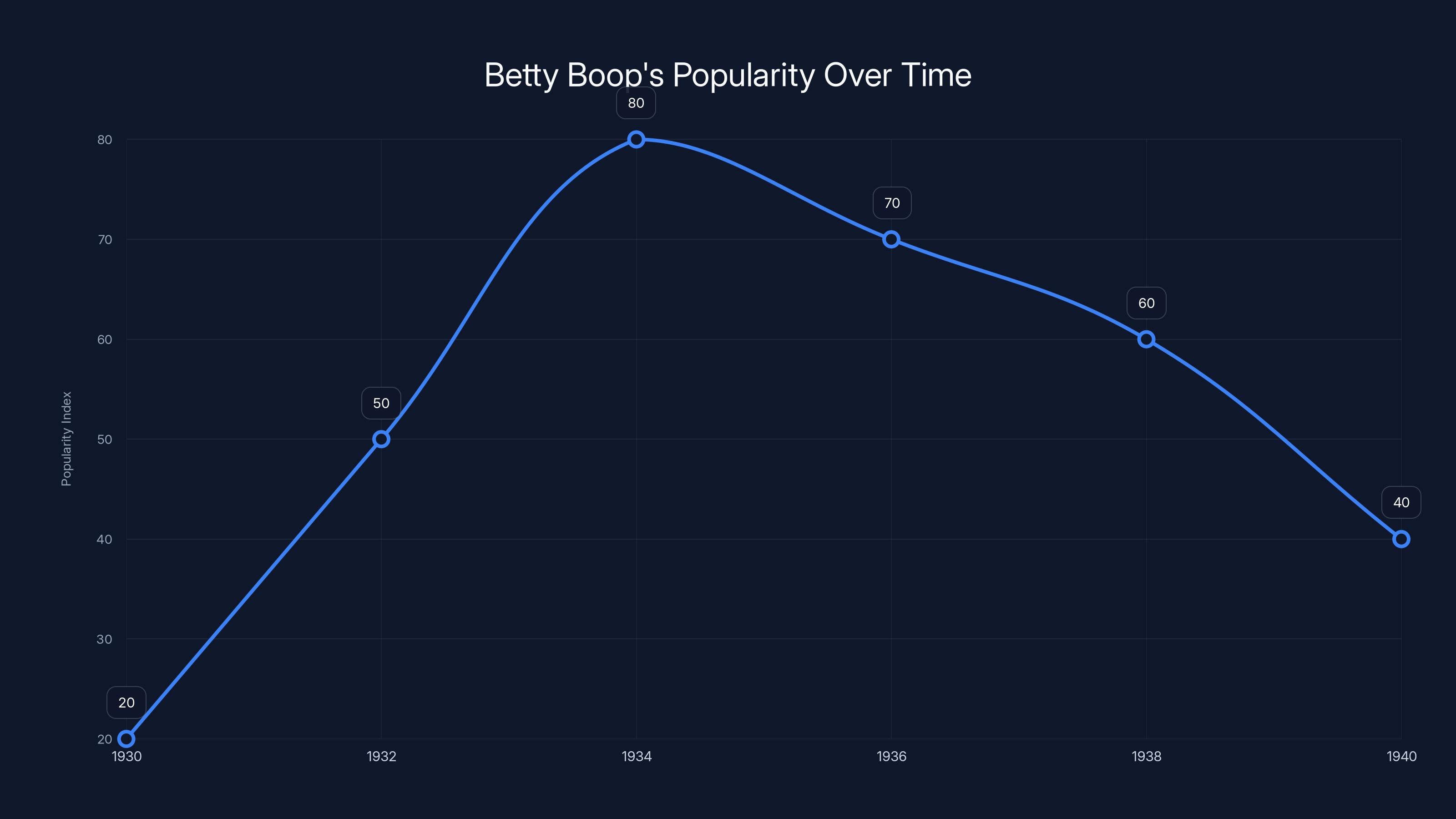 Betty Boop's Popularity Over Time