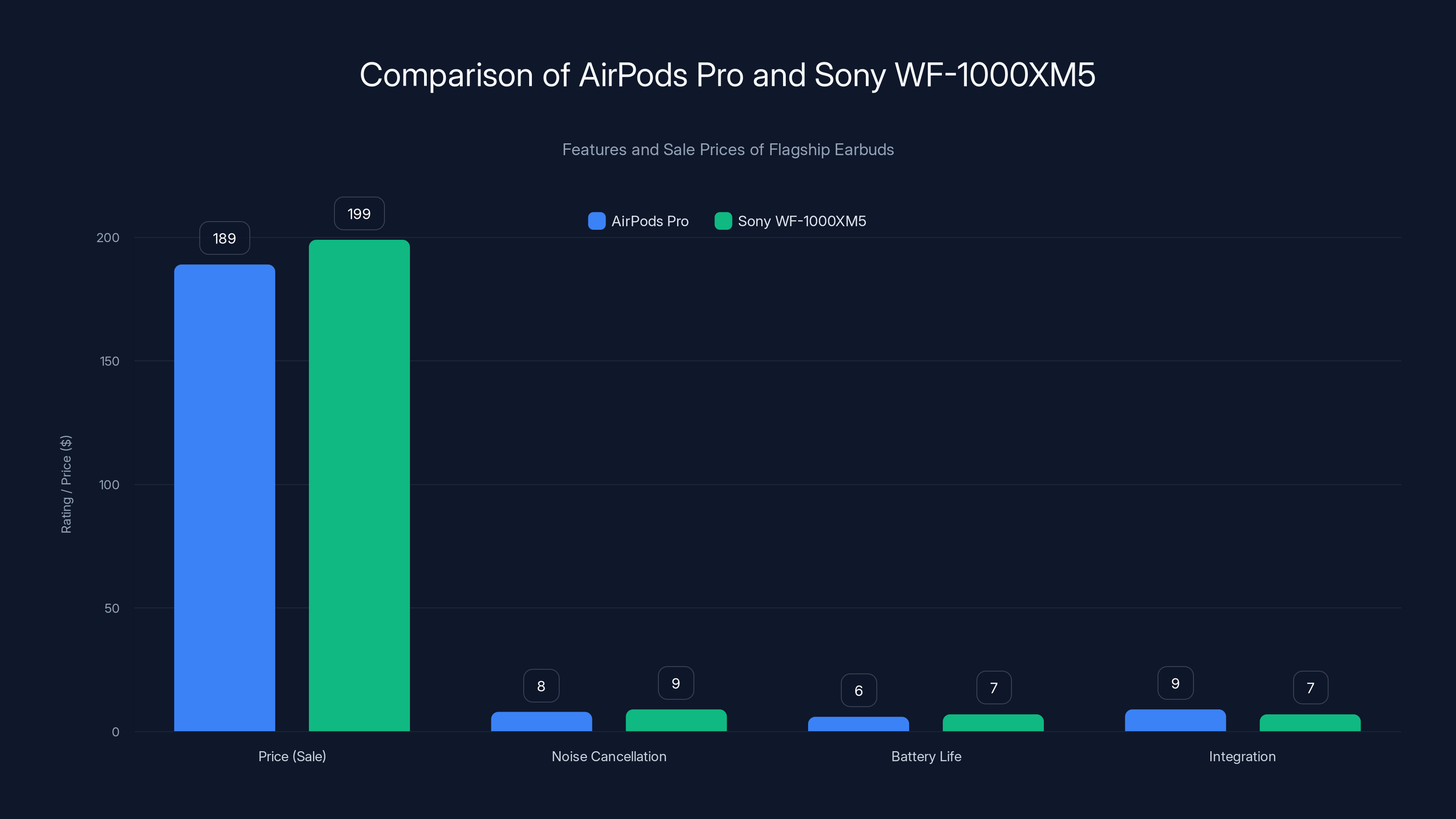 Comparison of AirPods Pro and Sony WF-1000XM5