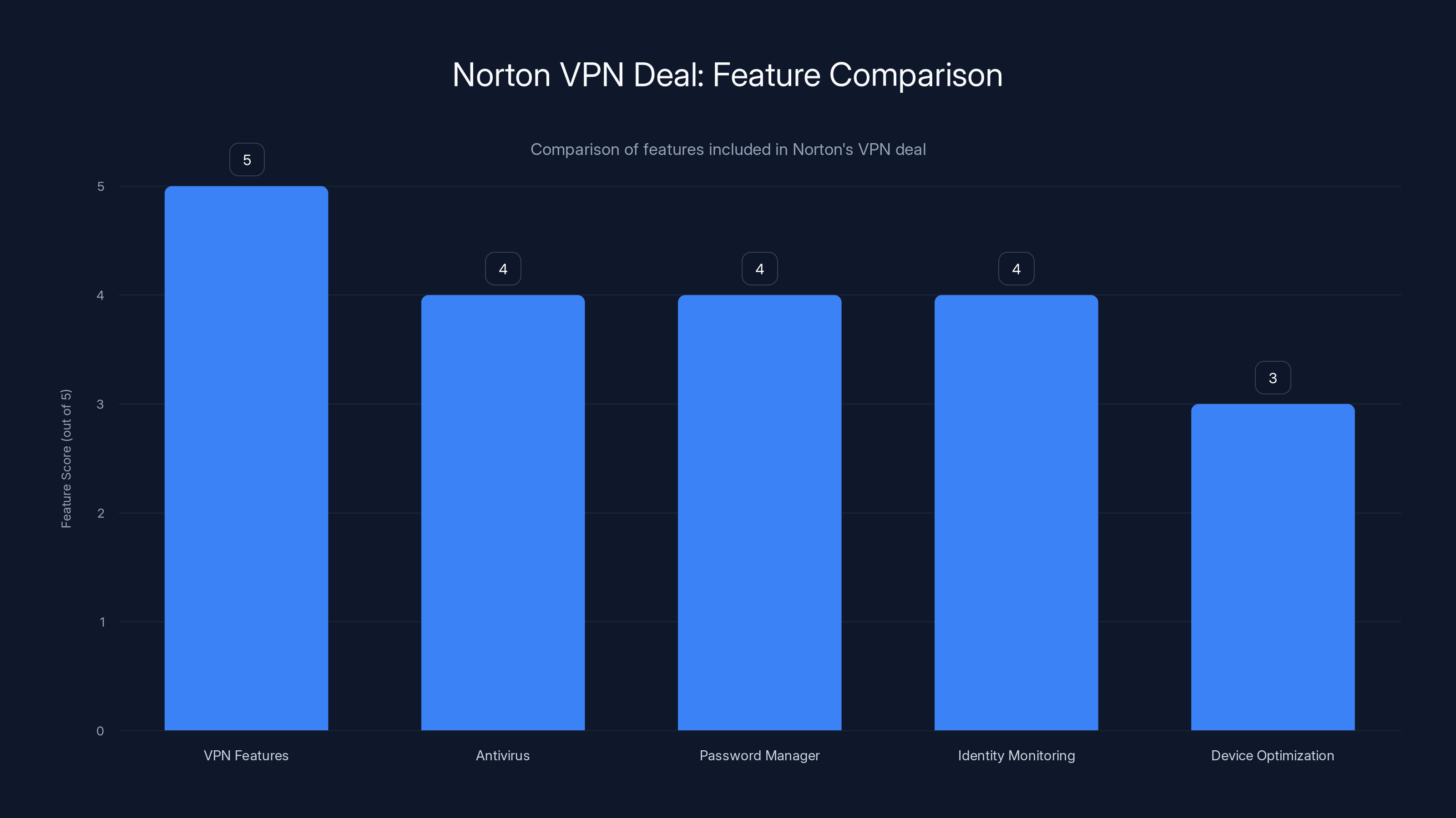 Norton VPN Deal: Feature Comparison