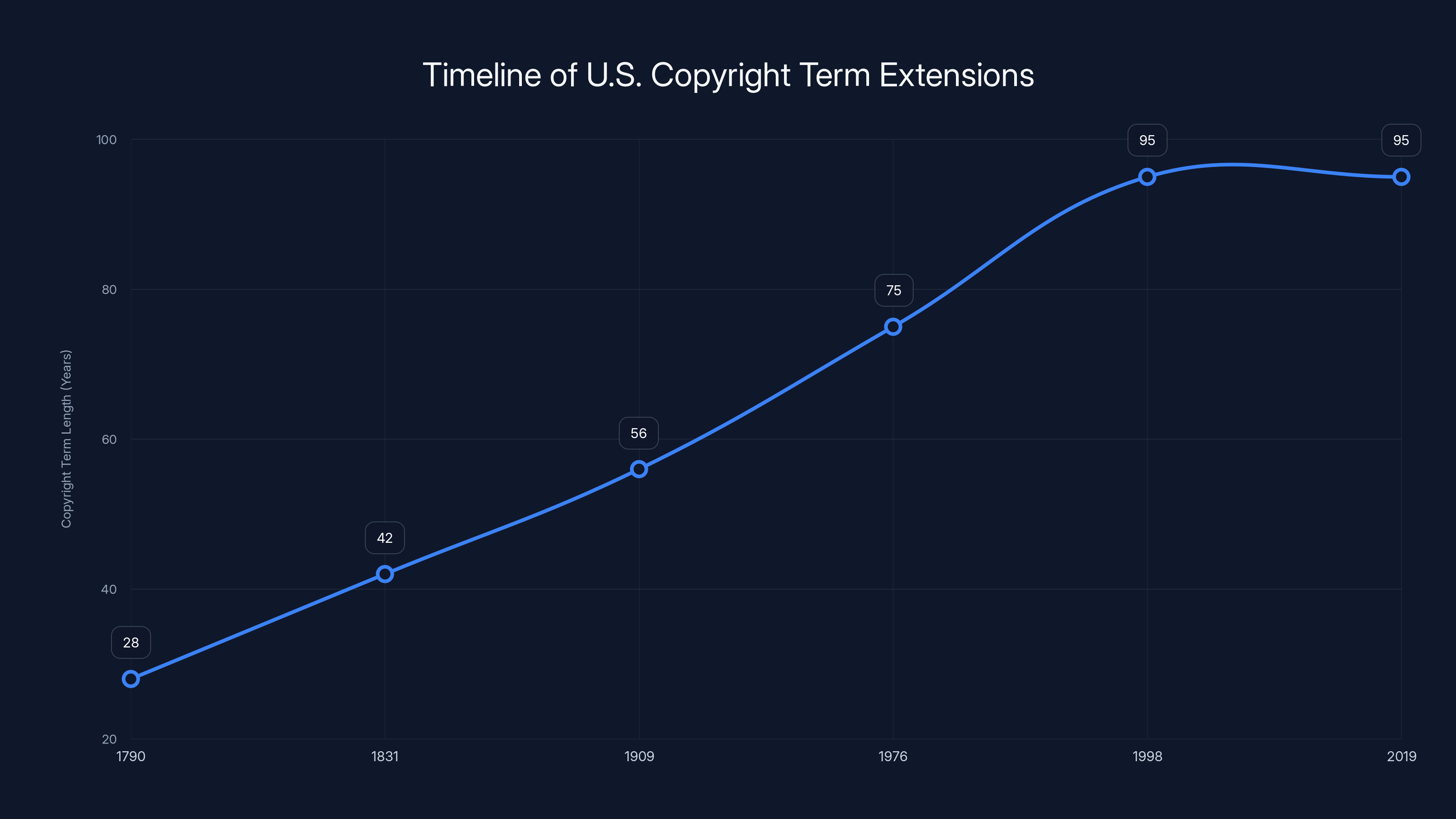 Timeline of U.S. Copyright Term Extensions