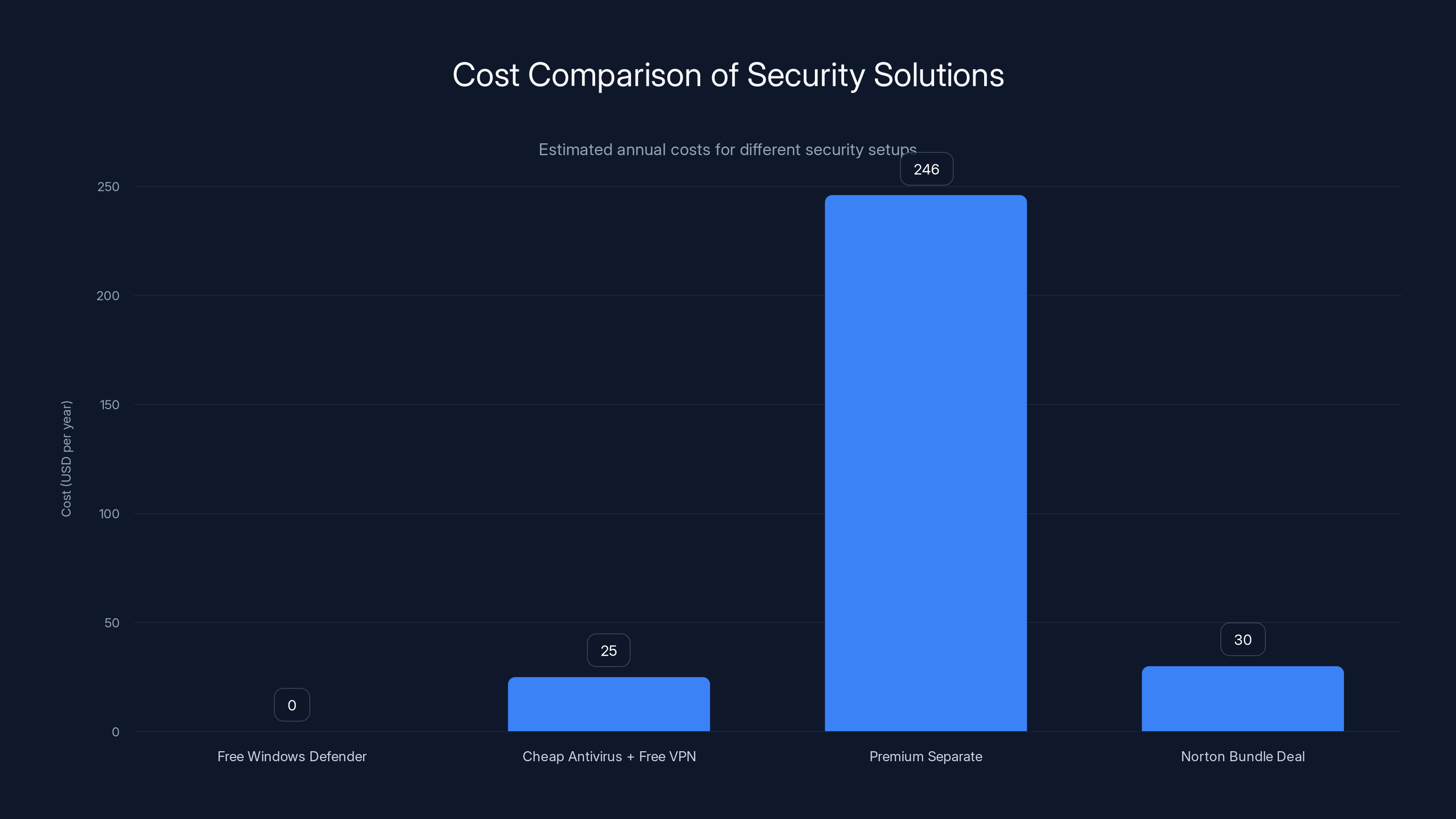 Cost Comparison of Security Solutions