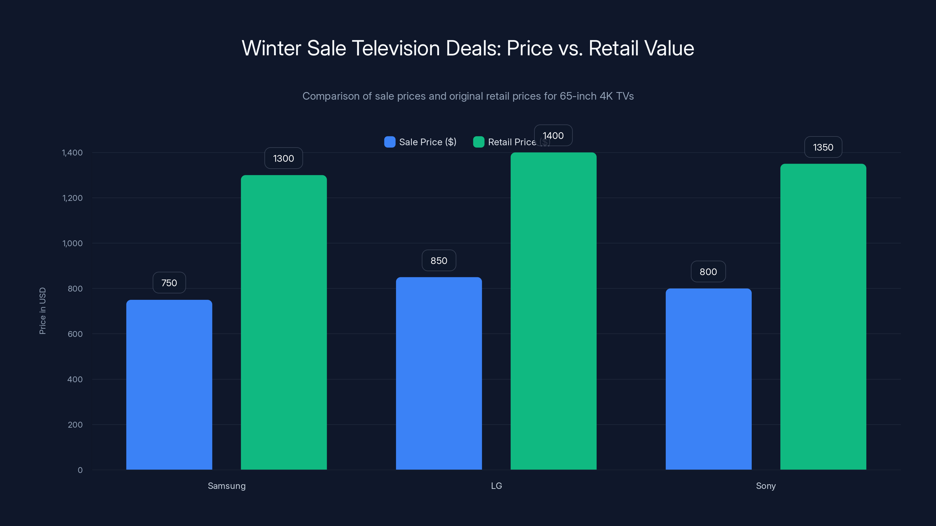Winter Sale Television Deals: Price vs. Retail Value