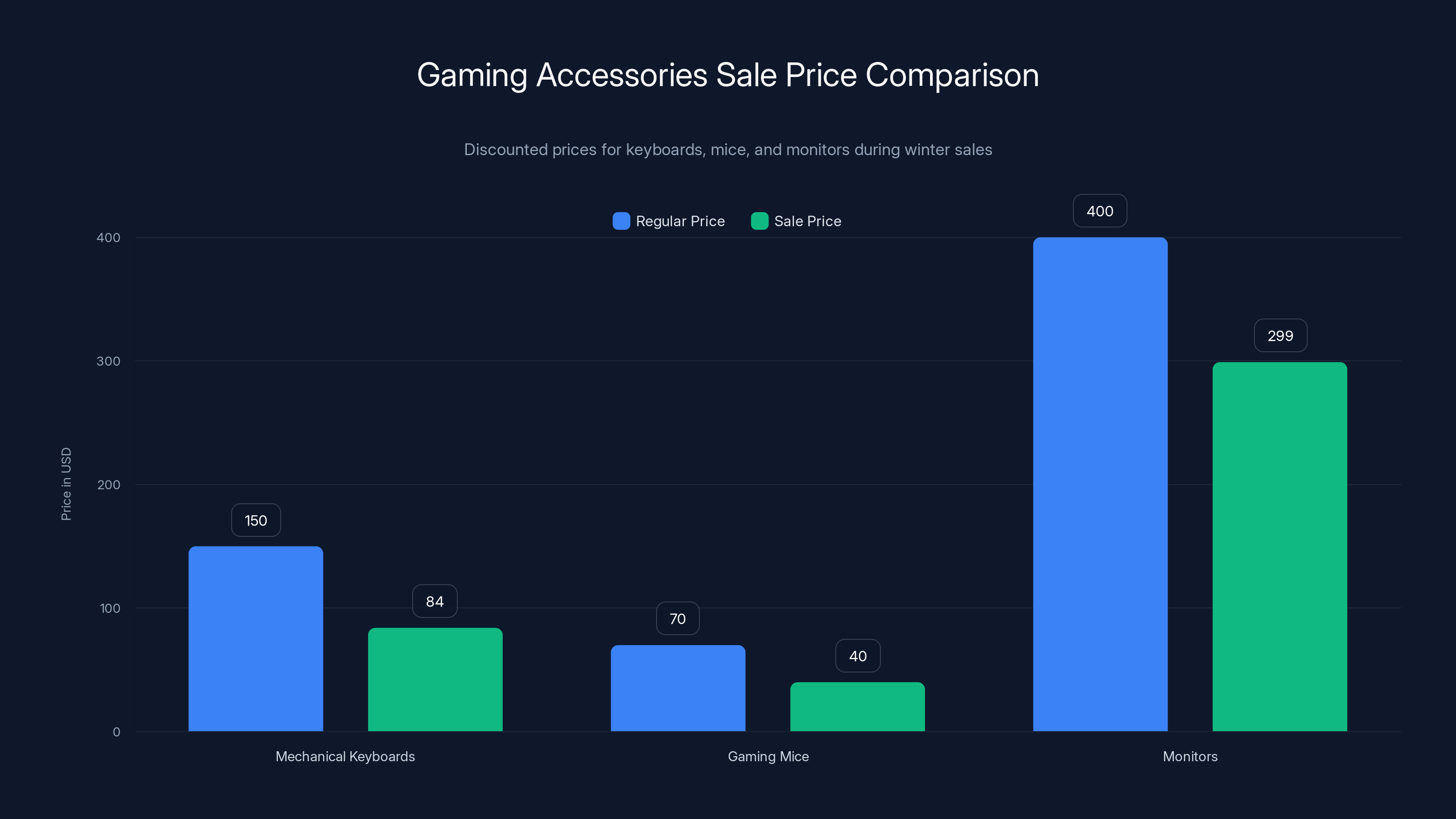 Gaming Accessories Sale Price Comparison