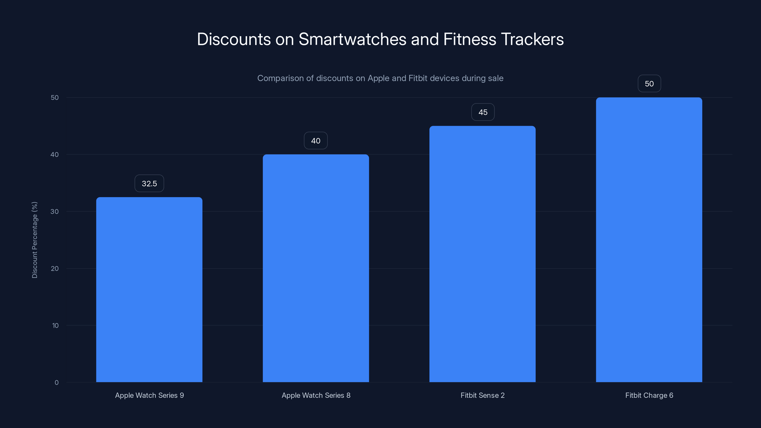 Discounts on Smartwatches and Fitness Trackers
