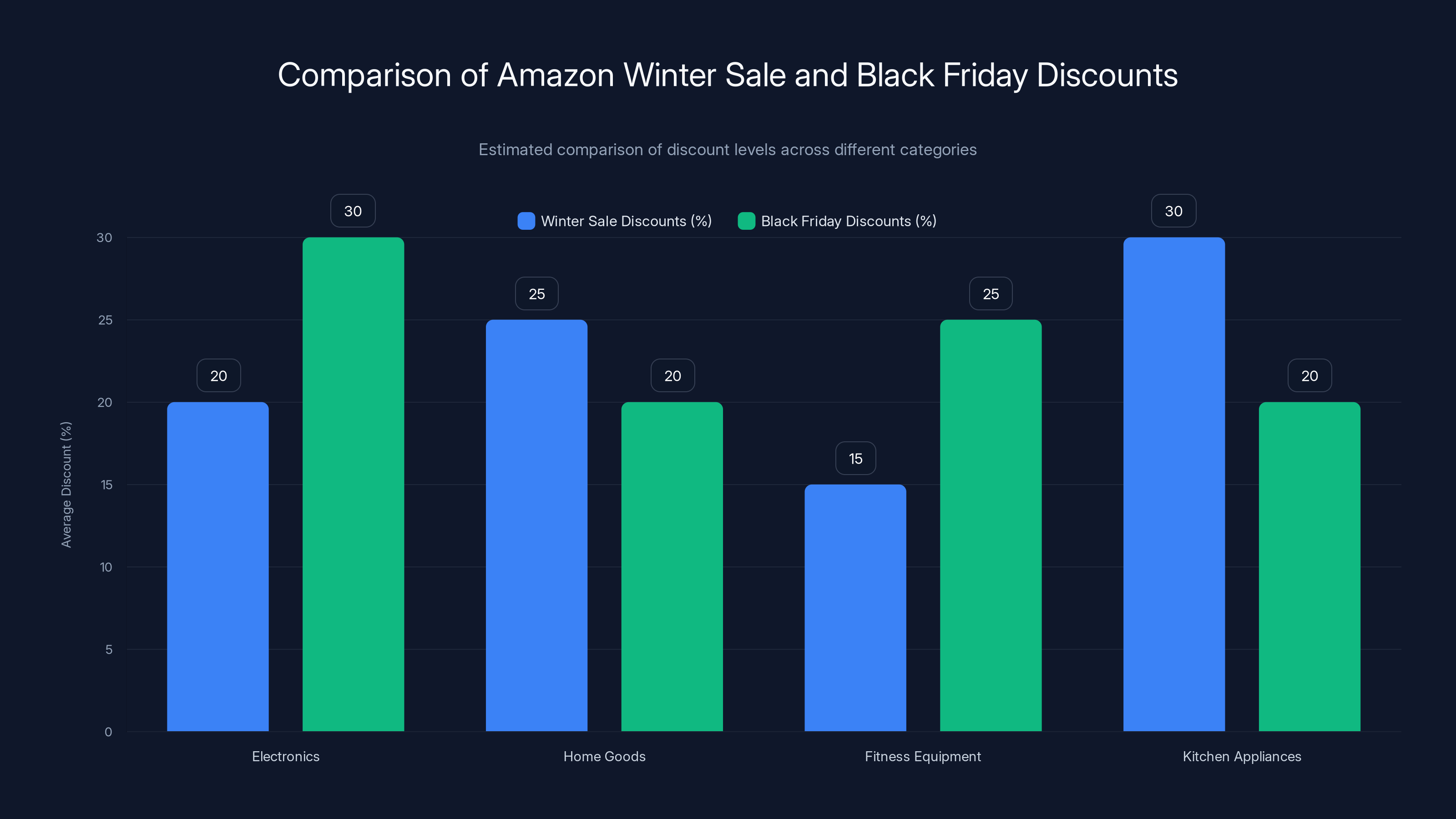 Comparison of Amazon Winter Sale and Black Friday Discounts