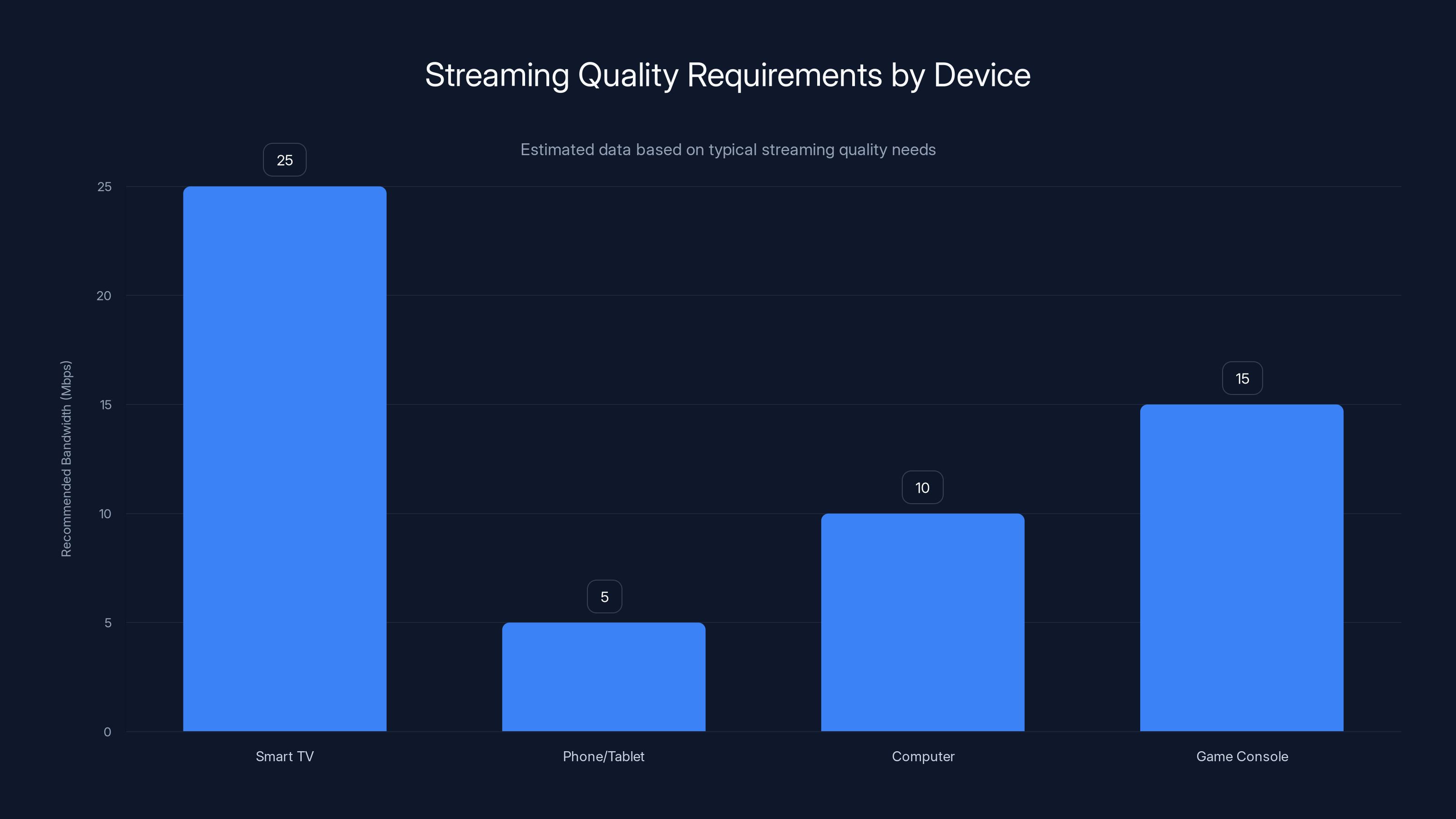Streaming Quality Requirements by Device